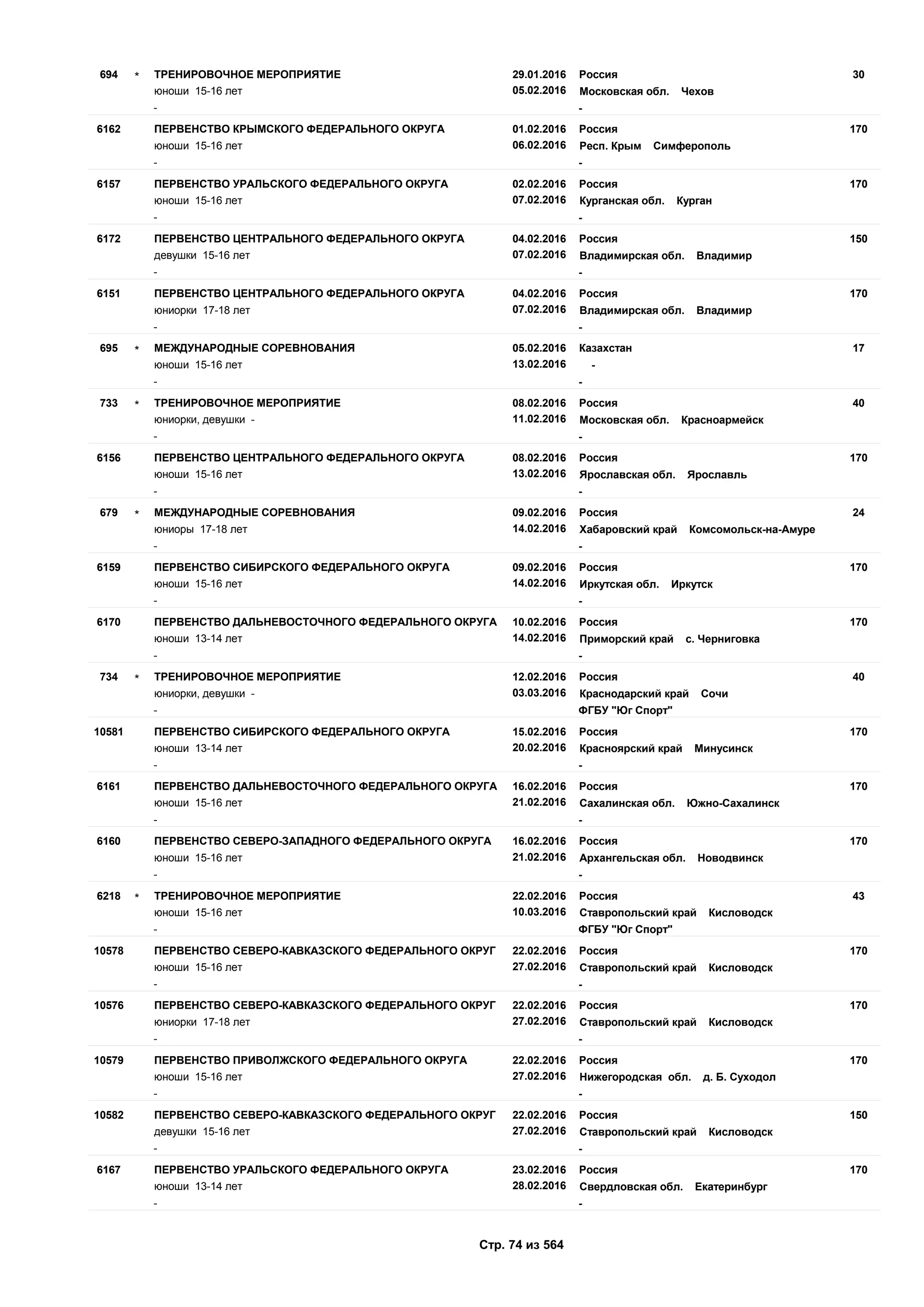 29.01.2016
05.02.2016
30694 Россия
юноши 15-16 лет Московская обл. Чехов
ТРЕНИРОВОЧНОЕ МЕРОПРИЯТИЕ*
- -
01.02.2016
06.02.2016
1706162 Россия
юноши 15-16 лет Респ. Крым Симферополь
ПЕРВЕНСТВО КРЫМСКОГО ФЕДЕРАЛЬНОГО ОКРУГА
- -
02.02.2016
07.02.2016
1706157 Россия
юноши 15-16 лет Курганская обл. Курган
ПЕРВЕНСТВО УРАЛЬСКОГО ФЕДЕРАЛЬНОГО ОКРУГА
- -
04.02.2016
07.02.2016
1506172 Россия
девушки 15-16 лет Владимирская обл. Владимир
ПЕРВЕНСТВО ЦЕНТРАЛЬНОГО ФЕДЕРАЛЬНОГО ОКРУГА
- -
04.02.2016
07.02.2016
1706151 Россия
юниорки 17-18 лет Владимирская обл. Владимир
ПЕРВЕНСТВО ЦЕНТРАЛЬНОГО ФЕДЕРАЛЬНОГО ОКРУГА
- -
05.02.2016
13.02.2016
17695 Казахстан
юноши 15-16 лет -
МЕЖДУНАРОДНЫЕ СОРЕВНОВАНИЯ*
- -
08.02.2016
11.02.2016
40733 Россия
юниорки, девушки - Московская обл. Красноармейск
ТРЕНИРОВОЧНОЕ МЕРОПРИЯТИЕ*
- -
08.02.2016
13.02.2016
1706156 Россия
юноши 15-16 лет Ярославская обл. Ярославль
ПЕРВЕНСТВО ЦЕНТРАЛЬНОГО ФЕДЕРАЛЬНОГО ОКРУГА
- -
09.02.2016
14.02.2016
24679 Россия
юниоры 17-18 лет Хабаровский край Комсомольск-на-Амуре
МЕЖДУНАРОДНЫЕ СОРЕВНОВАНИЯ*
- -
09.02.2016
14.02.2016
1706159 Россия
юноши 15-16 лет Иркутская обл. Иркутск
ПЕРВЕНСТВО СИБИРСКОГО ФЕДЕРАЛЬНОГО ОКРУГА
- -
10.02.2016
14.02.2016
1706170 Россия
юноши 13-14 лет Приморский край с. Черниговка
ПЕРВЕНСТВО ДАЛЬНЕВОСТОЧНОГО ФЕДЕРАЛЬНОГО ОКРУГА
- -
12.02.2016
03.03.2016
40734 Россия
юниорки, девушки - Краснодарский край Сочи
ТРЕНИРОВОЧНОЕ МЕРОПРИЯТИЕ*
- ФГБУ "Юг Спорт"
15.02.2016
20.02.2016
17010581 Россия
юноши 13-14 лет Красноярский край Минусинск
ПЕРВЕНСТВО СИБИРСКОГО ФЕДЕРАЛЬНОГО ОКРУГА
- -
16.02.2016
21.02.2016
1706161 Россия
юноши 15-16 лет Сахалинская обл. Южно-Сахалинск
ПЕРВЕНСТВО ДАЛЬНЕВОСТОЧНОГО ФЕДЕРАЛЬНОГО ОКРУГА
- -
16.02.2016
21.02.2016
1706160 Россия
юноши 15-16 лет Архангельская обл. Новодвинск
ПЕРВЕНСТВО СЕВЕРО-ЗАПАДНОГО ФЕДЕРАЛЬНОГО ОКРУГА
- -
22.02.2016
10.03.2016
436218 Россия
юноши 15-16 лет Ставропольский край Кисловодск
ТРЕНИРОВОЧНОЕ МЕРОПРИЯТИЕ*
- ФГБУ "Юг Спорт"
22.02.2016
27.02.2016
17010578 Россия
юноши 15-16 лет Ставропольский край Кисловодск
ПЕРВЕНСТВО СЕВЕРО-КАВКАЗСКОГО ФЕДЕРАЛЬНОГО ОКРУГ
- -
22.02.2016
27.02.2016
17010576 Россия
юниорки 17-18 лет Ставропольский край Кисловодск
ПЕРВЕНСТВО СЕВЕРО-КАВКАЗСКОГО ФЕДЕРАЛЬНОГО ОКРУГ
- -
22.02.2016
27.02.2016
17010579 Россия
юноши 15-16 лет Нижегородская обл. д. Б. Суходол
ПЕРВЕНСТВО ПРИВОЛЖСКОГО ФЕДЕРАЛЬНОГО ОКРУГА
- -
22.02.2016
27.02.2016
15010582 Россия
девушки 15-16 лет Ставропольский край Кисловодск
ПЕРВЕНСТВО СЕВЕРО-КАВКАЗСКОГО ФЕДЕРАЛЬНОГО ОКРУГ
- -
23.02.2016
28.02.2016
1706167 Россия
юноши 13-14 лет Свердловская обл. Екатеринбург
ПЕРВЕНСТВО УРАЛЬСКОГО ФЕДЕРАЛЬНОГО ОКРУГА
- -
Стр. 74 из 564
 