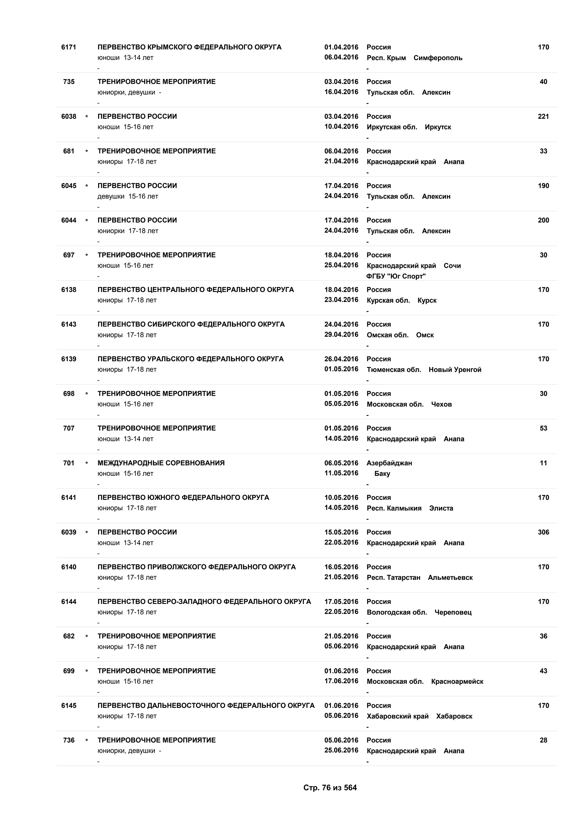 01.04.2016
06.04.2016
1706171 Россия
юноши 13-14 лет Респ. Крым Симферополь
ПЕРВЕНСТВО КРЫМСКОГО ФЕДЕРАЛЬНОГО ОКРУГА
- -
03.04.2016
16.04.2016
40735 Россия
юниорки, девушки - Тульская обл. Алексин
ТРЕНИРОВОЧНОЕ МЕРОПРИЯТИЕ
- -
03.04.2016
10.04.2016
2216038 Россия
юноши 15-16 лет Иркутская обл. Иркутск
ПЕРВЕНСТВО РОССИИ*
- -
06.04.2016
21.04.2016
33681 Россия
юниоры 17-18 лет Краснодарский край Анапа
ТРЕНИРОВОЧНОЕ МЕРОПРИЯТИЕ*
- -
17.04.2016
24.04.2016
1906045 Россия
девушки 15-16 лет Тульская обл. Алексин
ПЕРВЕНСТВО РОССИИ*
- -
17.04.2016
24.04.2016
2006044 Россия
юниорки 17-18 лет Тульская обл. Алексин
ПЕРВЕНСТВО РОССИИ*
- -
18.04.2016
25.04.2016
30697 Россия
юноши 15-16 лет Краснодарский край Сочи
ТРЕНИРОВОЧНОЕ МЕРОПРИЯТИЕ*
- ФГБУ "Юг Спорт"
18.04.2016
23.04.2016
1706138 Россия
юниоры 17-18 лет Курская обл. Курск
ПЕРВЕНСТВО ЦЕНТРАЛЬНОГО ФЕДЕРАЛЬНОГО ОКРУГА
- -
24.04.2016
29.04.2016
1706143 Россия
юниоры 17-18 лет Омская обл. Омск
ПЕРВЕНСТВО СИБИРСКОГО ФЕДЕРАЛЬНОГО ОКРУГА
- -
26.04.2016
01.05.2016
1706139 Россия
юниоры 17-18 лет Тюменская обл. Новый Уренгой
ПЕРВЕНСТВО УРАЛЬСКОГО ФЕДЕРАЛЬНОГО ОКРУГА
- -
01.05.2016
05.05.2016
30698 Россия
юноши 15-16 лет Московская обл. Чехов
ТРЕНИРОВОЧНОЕ МЕРОПРИЯТИЕ*
- -
01.05.2016
14.05.2016
53707 Россия
юноши 13-14 лет Краснодарский край Анапа
ТРЕНИРОВОЧНОЕ МЕРОПРИЯТИЕ
- -
06.05.2016
11.05.2016
11701 Азербайджан
юноши 15-16 лет Баку
МЕЖДУНАРОДНЫЕ СОРЕВНОВАНИЯ*
- -
10.05.2016
14.05.2016
1706141 Россия
юниоры 17-18 лет Респ. Калмыкия Элиста
ПЕРВЕНСТВО ЮЖНОГО ФЕДЕРАЛЬНОГО ОКРУГА
- -
15.05.2016
22.05.2016
3066039 Россия
юноши 13-14 лет Краснодарский край Анапа
ПЕРВЕНСТВО РОССИИ*
- -
16.05.2016
21.05.2016
1706140 Россия
юниоры 17-18 лет Респ. Татарстан Альметьевск
ПЕРВЕНСТВО ПРИВОЛЖСКОГО ФЕДЕРАЛЬНОГО ОКРУГА
- -
17.05.2016
22.05.2016
1706144 Россия
юниоры 17-18 лет Вологодская обл. Череповец
ПЕРВЕНСТВО СЕВЕРО-ЗАПАДНОГО ФЕДЕРАЛЬНОГО ОКРУГА
- -
21.05.2016
05.06.2016
36682 Россия
юниоры 17-18 лет Краснодарский край Анапа
ТРЕНИРОВОЧНОЕ МЕРОПРИЯТИЕ*
- -
01.06.2016
17.06.2016
43699 Россия
юноши 15-16 лет Московская обл. Красноармейск
ТРЕНИРОВОЧНОЕ МЕРОПРИЯТИЕ*
- -
01.06.2016
05.06.2016
1706145 Россия
юниоры 17-18 лет Хабаровский край Хабаровск
ПЕРВЕНСТВО ДАЛЬНЕВОСТОЧНОГО ФЕДЕРАЛЬНОГО ОКРУГА
- -
05.06.2016
25.06.2016
28736 Россия
юниорки, девушки - Краснодарский край Анапа
ТРЕНИРОВОЧНОЕ МЕРОПРИЯТИЕ*
- -
Стр. 76 из 564
 