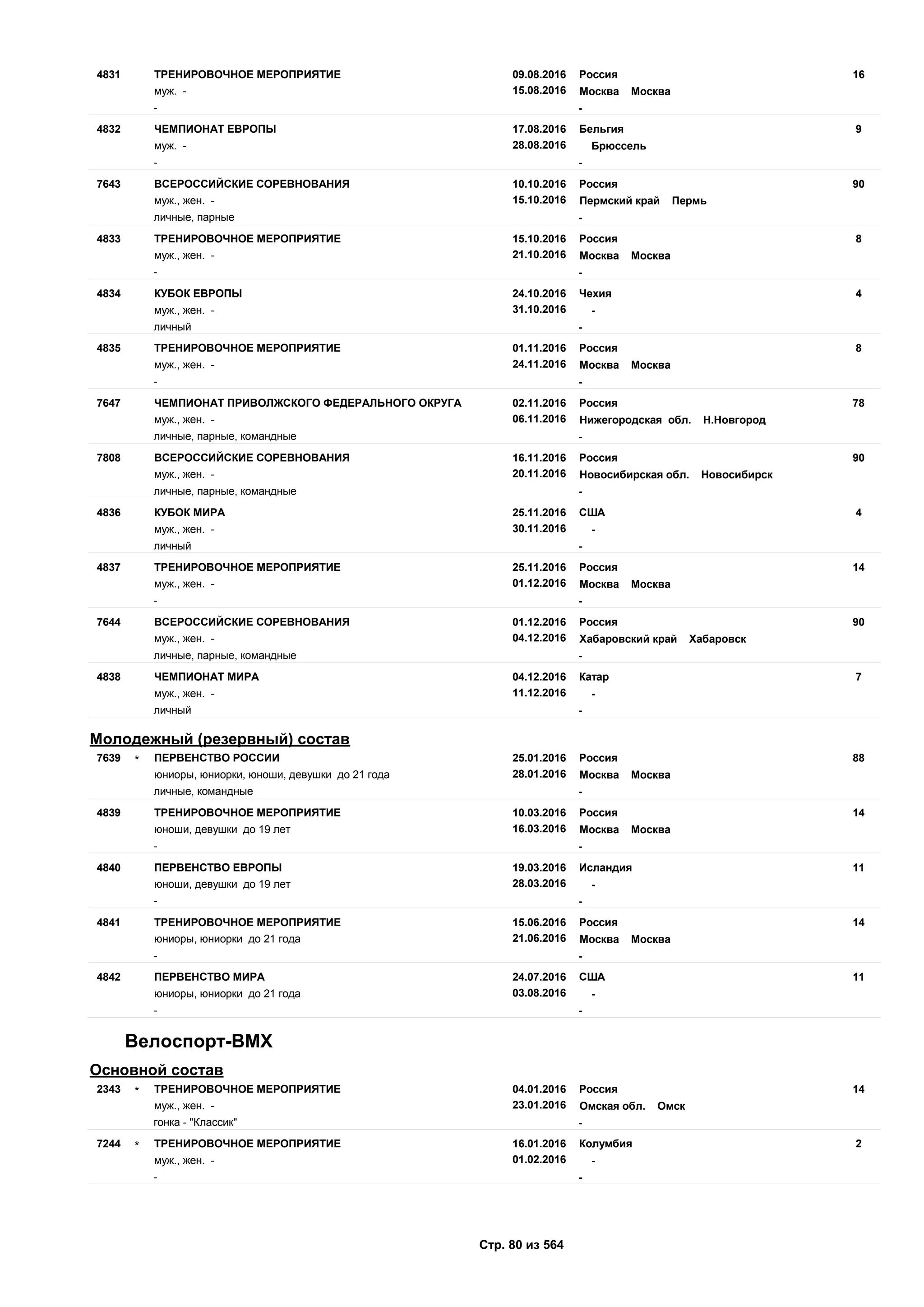 09.08.2016
15.08.2016
164831 Россия
муж. - Москва Москва
ТРЕНИРОВОЧНОЕ МЕРОПРИЯТИЕ
- -
17.08.2016
28.08.2016
94832 Бельгия
муж. - Брюссель
ЧЕМПИОНАТ ЕВРОПЫ
- -
10.10.2016
15.10.2016
907643 Россия
муж., жен. - Пермский край Пермь
ВСЕРОССИЙСКИЕ СОРЕВНОВАНИЯ
личные, парные -
15.10.2016
21.10.2016
84833 Россия
муж., жен. - Москва Москва
ТРЕНИРОВОЧНОЕ МЕРОПРИЯТИЕ
- -
24.10.2016
31.10.2016
44834 Чехия
муж., жен. - -
КУБОК ЕВРОПЫ
личный -
01.11.2016
24.11.2016
84835 Россия
муж., жен. - Москва Москва
ТРЕНИРОВОЧНОЕ МЕРОПРИЯТИЕ
- -
02.11.2016
06.11.2016
787647 Россия
муж., жен. - Нижегородская обл. Н.Новгород
ЧЕМПИОНАТ ПРИВОЛЖСКОГО ФЕДЕРАЛЬНОГО ОКРУГА
личные, парные, командные -
16.11.2016
20.11.2016
907808 Россия
муж., жен. - Новосибирская обл. Новосибирск
ВСЕРОССИЙСКИЕ СОРЕВНОВАНИЯ
личные, парные, командные -
25.11.2016
30.11.2016
44836 США
муж., жен. - -
КУБОК МИРА
личный -
25.11.2016
01.12.2016
144837 Россия
муж., жен. - Москва Москва
ТРЕНИРОВОЧНОЕ МЕРОПРИЯТИЕ
- -
01.12.2016
04.12.2016
907644 Россия
муж., жен. - Хабаровский край Хабаровск
ВСЕРОССИЙСКИЕ СОРЕВНОВАНИЯ
личные, парные, командные -
04.12.2016
11.12.2016
74838 Катар
муж., жен. - -
ЧЕМПИОНАТ МИРА
личный -
Молодежный (резервный) состав
25.01.2016
28.01.2016
887639 Россия
юниоры, юниорки, юноши, девушки до 21 года Москва Москва
ПЕРВЕНСТВО РОССИИ*
личные, командные -
10.03.2016
16.03.2016
144839 Россия
юноши, девушки до 19 лет Москва Москва
ТРЕНИРОВОЧНОЕ МЕРОПРИЯТИЕ
- -
19.03.2016
28.03.2016
114840 Исландия
юноши, девушки до 19 лет -
ПЕРВЕНСТВО ЕВРОПЫ
- -
15.06.2016
21.06.2016
144841 Россия
юниоры, юниорки до 21 года Москва Москва
ТРЕНИРОВОЧНОЕ МЕРОПРИЯТИЕ
- -
24.07.2016
03.08.2016
114842 США
юниоры, юниорки до 21 года -
ПЕРВЕНСТВО МИРА
- -
Велоспорт-ВМХ
Основной состав
04.01.2016
23.01.2016
142343 Россия
муж., жен. - Омская обл. Омск
ТРЕНИРОВОЧНОЕ МЕРОПРИЯТИЕ*
гонка - "Классик" -
16.01.2016
01.02.2016
27244 Колумбия
муж., жен. - -
ТРЕНИРОВОЧНОЕ МЕРОПРИЯТИЕ*
- -
Стр. 80 из 564
 