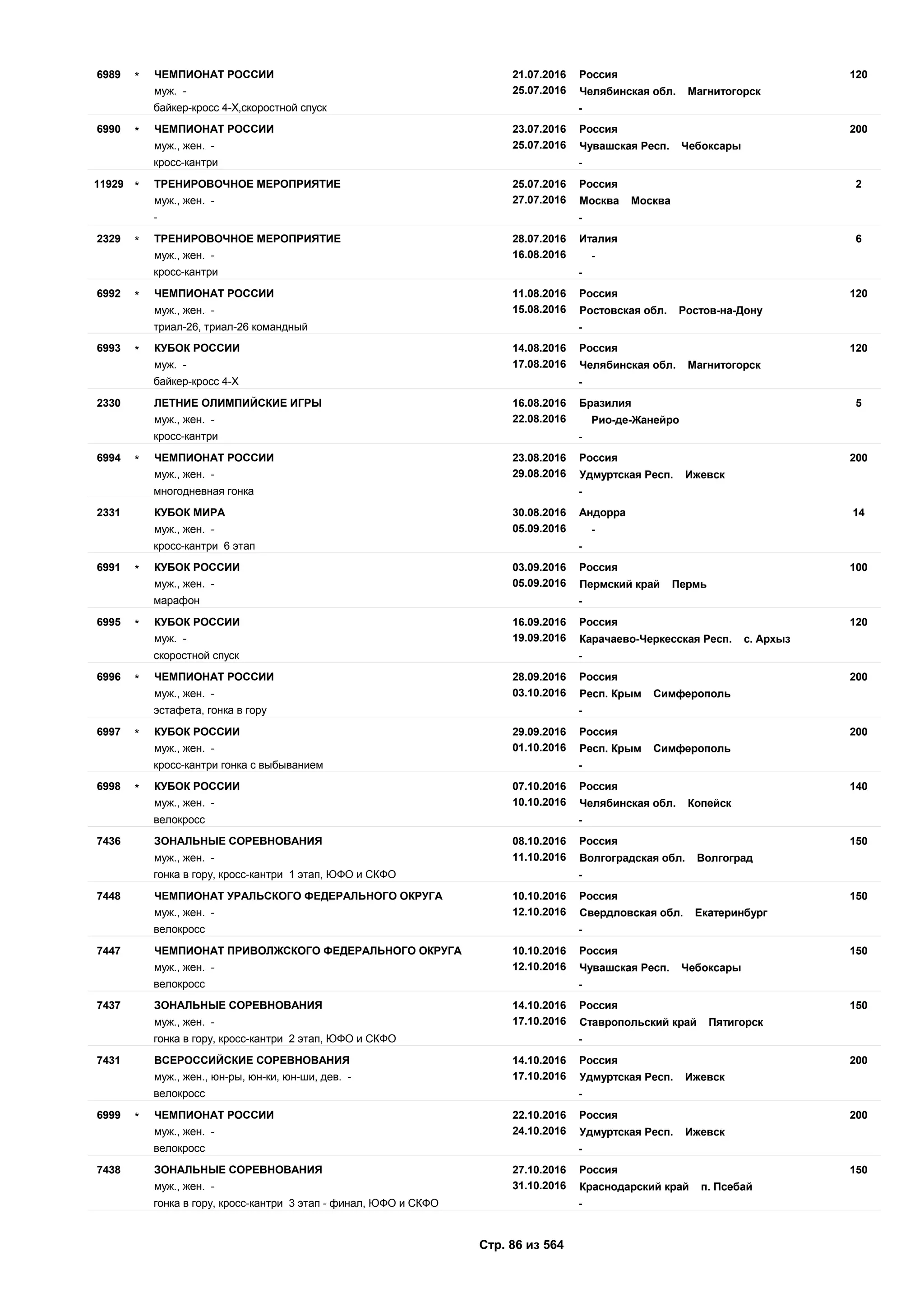21.07.2016
25.07.2016
1206989 Россия
муж. - Челябинская обл. Магнитогорск
ЧЕМПИОНАТ РОССИИ*
байкер-кросс 4-Х,скоростной спуск -
23.07.2016
25.07.2016
2006990 Россия
муж., жен. - Чувашская Респ. Чебоксары
ЧЕМПИОНАТ РОССИИ*
кросс-кантри -
25.07.2016
27.07.2016
211929 Россия
муж., жен. - Москва Москва
ТРЕНИРОВОЧНОЕ МЕРОПРИЯТИЕ*
- -
28.07.2016
16.08.2016
62329 Италия
муж., жен. - -
ТРЕНИРОВОЧНОЕ МЕРОПРИЯТИЕ*
кросс-кантри -
11.08.2016
15.08.2016
1206992 Россия
муж., жен. - Ростовская обл. Ростов-на-Дону
ЧЕМПИОНАТ РОССИИ*
триал-26, триал-26 командный -
14.08.2016
17.08.2016
1206993 Россия
муж. - Челябинская обл. Магнитогорск
КУБОК РОССИИ*
байкер-кросс 4-Х -
16.08.2016
22.08.2016
52330 Бразилия
муж., жен. - Рио-де-Жанейро
ЛЕТНИЕ ОЛИМПИЙСКИЕ ИГРЫ
кросс-кантри -
23.08.2016
29.08.2016
2006994 Россия
муж., жен. - Удмуртская Респ. Ижевск
ЧЕМПИОНАТ РОССИИ*
многодневная гонка -
30.08.2016
05.09.2016
142331 Андорра
муж., жен. - -
КУБОК МИРА
кросс-кантри 6 этап -
03.09.2016
05.09.2016
1006991 Россия
муж., жен. - Пермский край Пермь
КУБОК РОССИИ*
марафон -
16.09.2016
19.09.2016
1206995 Россия
муж. - Карачаево-Черкесская Респ. с. Архыз
КУБОК РОССИИ*
скоростной спуск -
28.09.2016
03.10.2016
2006996 Россия
муж., жен. - Респ. Крым Симферополь
ЧЕМПИОНАТ РОССИИ*
эстафета, гонка в гору -
29.09.2016
01.10.2016
2006997 Россия
муж., жен. - Респ. Крым Симферополь
КУБОК РОССИИ*
кросс-кантри гонка с выбыванием -
07.10.2016
10.10.2016
1406998 Россия
муж., жен. - Челябинская обл. Копейск
КУБОК РОССИИ*
велокросс -
08.10.2016
11.10.2016
1507436 Россия
муж., жен. - Волгоградская обл. Волгоград
ЗОНАЛЬНЫЕ СОРЕВНОВАНИЯ
гонка в гору, кросс-кантри 1 этап, ЮФО и СКФО -
10.10.2016
12.10.2016
1507448 Россия
муж., жен. - Свердловская обл. Екатеринбург
ЧЕМПИОНАТ УРАЛЬСКОГО ФЕДЕРАЛЬНОГО ОКРУГА
велокросс -
10.10.2016
12.10.2016
1507447 Россия
муж., жен. - Чувашская Респ. Чебоксары
ЧЕМПИОНАТ ПРИВОЛЖСКОГО ФЕДЕРАЛЬНОГО ОКРУГА
велокросс -
14.10.2016
17.10.2016
1507437 Россия
муж., жен. - Ставропольский край Пятигорск
ЗОНАЛЬНЫЕ СОРЕВНОВАНИЯ
гонка в гору, кросс-кантри 2 этап, ЮФО и СКФО -
14.10.2016
17.10.2016
2007431 Россия
муж., жен., юн-ры, юн-ки, юн-ши, дев. - Удмуртская Респ. Ижевск
ВСЕРОССИЙСКИЕ СОРЕВНОВАНИЯ
велокросс -
22.10.2016
24.10.2016
2006999 Россия
муж., жен. - Удмуртская Респ. Ижевск
ЧЕМПИОНАТ РОССИИ*
велокросс -
27.10.2016
31.10.2016
1507438 Россия
муж., жен. - Краснодарский край п. Псебай
ЗОНАЛЬНЫЕ СОРЕВНОВАНИЯ
гонка в гору, кросс-кантри 3 этап - финал, ЮФО и СКФО -
Стр. 86 из 564
 