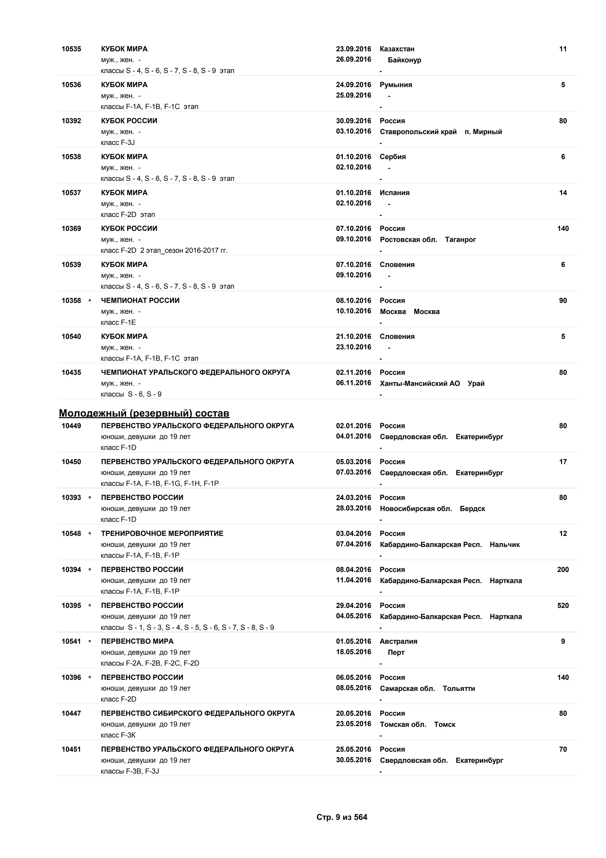 23.09.2016
26.09.2016
1110535 Казахстан
муж., жен. - Байконур
КУБОК МИРА
классы S - 4, S - 6, S - 7, S - 8, S - 9 этап -
24.09.2016
25.09.2016
510536 Румыния
муж., жен. - -
КУБОК МИРА
классы F-1A, F-1B, F-1C этап -
30.09.2016
03.10.2016
8010392 Россия
муж., жен. - Ставропольский край п. Мирный
КУБОК РОССИИ
класс F-3J -
01.10.2016
02.10.2016
610538 Сербия
муж., жен. - -
КУБОК МИРА
классы S - 4, S - 6, S - 7, S - 8, S - 9 этап -
01.10.2016
02.10.2016
1410537 Испания
муж., жен. - -
КУБОК МИРА
класс F-2D этап -
07.10.2016
09.10.2016
14010369 Россия
муж., жен. - Ростовская обл. Таганрог
КУБОК РОССИИ
класс F-2D 2 этап_сезон 2016-2017 гг. -
07.10.2016
09.10.2016
610539 Словения
муж., жен. - -
КУБОК МИРА
классы S - 4, S - 6, S - 7, S - 8, S - 9 этап -
08.10.2016
10.10.2016
9010358 Россия
муж., жен. - Москва Москва
ЧЕМПИОНАТ РОССИИ*
класс F-1Е -
21.10.2016
23.10.2016
510540 Словения
муж., жен. - -
КУБОК МИРА
классы F-1A, F-1B, F-1C этап -
02.11.2016
06.11.2016
8010435 Россия
муж., жен. - Ханты-Мансийский АО Урай
ЧЕМПИОНАТ УРАЛЬСКОГО ФЕДЕРАЛЬНОГО ОКРУГА
классы S - 6, S - 9 -
Молодежный (резервный) состав
02.01.2016
04.01.2016
8010449 Россия
юноши, девушки до 19 лет Свердловская обл. Екатеринбург
ПЕРВЕНСТВО УРАЛЬСКОГО ФЕДЕРАЛЬНОГО ОКРУГА
класс F-1D -
05.03.2016
07.03.2016
1710450 Россия
юноши, девушки до 19 лет Свердловская обл. Екатеринбург
ПЕРВЕНСТВО УРАЛЬСКОГО ФЕДЕРАЛЬНОГО ОКРУГА
классы F-1A, F-1B, F-1G, F-1H, F-1P -
24.03.2016
28.03.2016
8010393 Россия
юноши, девушки до 19 лет Новосибирская обл. Бердск
ПЕРВЕНСТВО РОССИИ*
класс F-1D -
03.04.2016
07.04.2016
1210548 Россия
юноши, девушки до 19 лет Кабардино-Балкарская Респ. Нальчик
ТРЕНИРОВОЧНОЕ МЕРОПРИЯТИЕ*
классы F-1A, F-1B, F-1P -
08.04.2016
11.04.2016
20010394 Россия
юноши, девушки до 19 лет Кабардино-Балкарская Респ. Нарткала
ПЕРВЕНСТВО РОССИИ*
классы F-1A, F-1B, F-1P -
29.04.2016
04.05.2016
52010395 Россия
юноши, девушки до 19 лет Кабардино-Балкарская Респ. Нарткала
ПЕРВЕНСТВО РОССИИ*
классы S - 1, S - 3, S - 4, S - 5, S - 6, S - 7, S - 8, S - 9 -
01.05.2016
18.05.2016
910541 Австралия
юноши, девушки до 19 лет Перт
ПЕРВЕНСТВО МИРА*
классы F-2A, F-2B, F-2C, F-2D -
06.05.2016
08.05.2016
14010396 Россия
юноши, девушки до 19 лет Самарская обл. Тольятти
ПЕРВЕНСТВО РОССИИ*
класс F-2D -
20.05.2016
23.05.2016
8010447 Россия
юноши, девушки до 19 лет Томская обл. Томск
ПЕРВЕНСТВО СИБИРСКОГО ФЕДЕРАЛЬНОГО ОКРУГА
класс F-3К -
25.05.2016
30.05.2016
7010451 Россия
юноши, девушки до 19 лет Свердловская обл. Екатеринбург
ПЕРВЕНСТВО УРАЛЬСКОГО ФЕДЕРАЛЬНОГО ОКРУГА
классы F-3B, F-3J -
Стр. 9 из 564
 