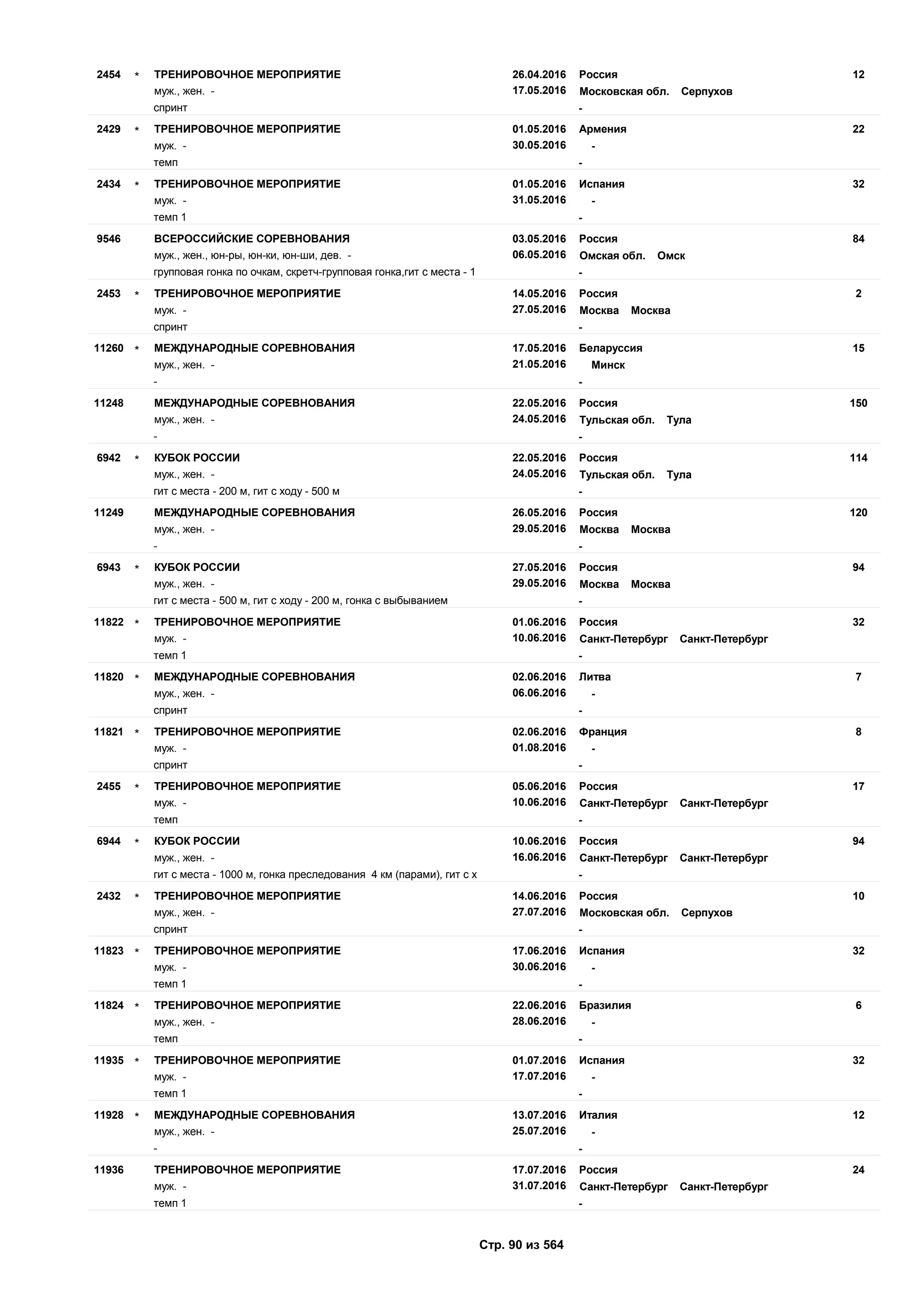 26.04.2016
17.05.2016
122454 Россия
муж., жен. - Московская обл. Серпухов
ТРЕНИРОВОЧНОЕ МЕРОПРИЯТИЕ*
спринт -
01.05.2016
30.05.2016
222429 Армения
муж. - -
ТРЕНИРОВОЧНОЕ МЕРОПРИЯТИЕ*
темп -
01.05.2016
31.05.2016
322434 Испания
муж. - -
ТРЕНИРОВОЧНОЕ МЕРОПРИЯТИЕ*
темп 1 -
03.05.2016
06.05.2016
849546 Россия
муж., жен., юн-ры, юн-ки, юн-ши, дев. - Омская обл. Омск
ВСЕРОССИЙСКИЕ СОРЕВНОВАНИЯ
групповая гонка по очкам, скретч-групповая гонка,гит с места - 1 -
14.05.2016
27.05.2016
22453 Россия
муж. - Москва Москва
ТРЕНИРОВОЧНОЕ МЕРОПРИЯТИЕ*
спринт -
17.05.2016
21.05.2016
1511260 Беларуссия
муж., жен. - Минск
МЕЖДУНАРОДНЫЕ СОРЕВНОВАНИЯ*
- -
22.05.2016
24.05.2016
15011248 Россия
муж., жен. - Тульская обл. Тула
МЕЖДУНАРОДНЫЕ СОРЕВНОВАНИЯ
- -
22.05.2016
24.05.2016
1146942 Россия
муж., жен. - Тульская обл. Тула
КУБОК РОССИИ*
гит с места - 200 м, гит с ходу - 500 м -
26.05.2016
29.05.2016
12011249 Россия
муж., жен. - Москва Москва
МЕЖДУНАРОДНЫЕ СОРЕВНОВАНИЯ
- -
27.05.2016
29.05.2016
946943 Россия
муж., жен. - Москва Москва
КУБОК РОССИИ*
гит с места - 500 м, гит с ходу - 200 м, гонка с выбыванием -
01.06.2016
10.06.2016
3211822 Россия
муж. - Санкт-Петербург Санкт-Петербург
ТРЕНИРОВОЧНОЕ МЕРОПРИЯТИЕ*
темп 1 -
02.06.2016
06.06.2016
711820 Литва
муж., жен. - -
МЕЖДУНАРОДНЫЕ СОРЕВНОВАНИЯ*
спринт -
02.06.2016
01.08.2016
811821 Франция
муж. - -
ТРЕНИРОВОЧНОЕ МЕРОПРИЯТИЕ*
спринт -
05.06.2016
10.06.2016
172455 Россия
муж. - Санкт-Петербург Санкт-Петербург
ТРЕНИРОВОЧНОЕ МЕРОПРИЯТИЕ*
темп -
10.06.2016
16.06.2016
946944 Россия
муж., жен. - Санкт-Петербург Санкт-Петербург
КУБОК РОССИИ*
гит с места - 1000 м, гонка преследования 4 км (парами), гит с х -
14.06.2016
27.07.2016
102432 Россия
муж., жен. - Московская обл. Серпухов
ТРЕНИРОВОЧНОЕ МЕРОПРИЯТИЕ*
спринт -
17.06.2016
30.06.2016
3211823 Испания
муж. - -
ТРЕНИРОВОЧНОЕ МЕРОПРИЯТИЕ*
темп 1 -
22.06.2016
28.06.2016
611824 Бразилия
муж., жен. - -
ТРЕНИРОВОЧНОЕ МЕРОПРИЯТИЕ*
темп -
01.07.2016
17.07.2016
3211935 Испания
муж. - -
ТРЕНИРОВОЧНОЕ МЕРОПРИЯТИЕ*
темп 1 -
13.07.2016
25.07.2016
1211928 Италия
муж., жен. - -
МЕЖДУНАРОДНЫЕ СОРЕВНОВАНИЯ*
- -
17.07.2016
31.07.2016
2411936 Россия
муж. - Санкт-Петербург Санкт-Петербург
ТРЕНИРОВОЧНОЕ МЕРОПРИЯТИЕ
темп 1 -
Стр. 90 из 564
 