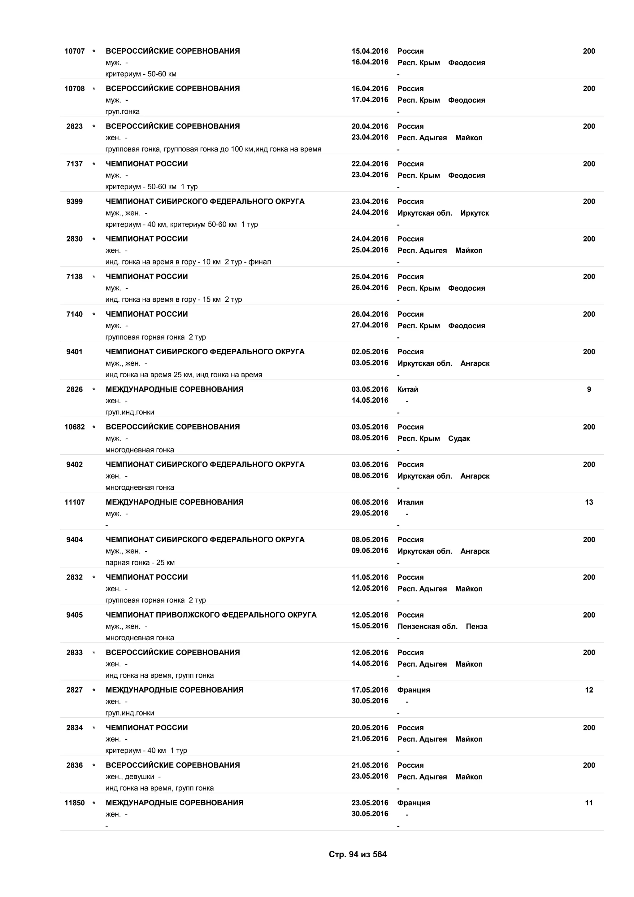 15.04.2016
16.04.2016
20010707 Россия
муж. - Респ. Крым Феодосия
ВСЕРОССИЙСКИЕ СОРЕВНОВАНИЯ*
критериум - 50-60 км -
16.04.2016
17.04.2016
20010708 Россия
муж. - Респ. Крым Феодосия
ВСЕРОССИЙСКИЕ СОРЕВНОВАНИЯ*
груп.гонка -
20.04.2016
23.04.2016
2002823 Россия
жен. - Респ. Адыгея Майкоп
ВСЕРОССИЙСКИЕ СОРЕВНОВАНИЯ*
групповая гонка, групповая гонка до 100 км,инд гонка на время -
22.04.2016
23.04.2016
2007137 Россия
муж. - Респ. Крым Феодосия
ЧЕМПИОНАТ РОССИИ*
критериум - 50-60 км 1 тур -
23.04.2016
24.04.2016
2009399 Россия
муж., жен. - Иркутская обл. Иркутск
ЧЕМПИОНАТ СИБИРСКОГО ФЕДЕРАЛЬНОГО ОКРУГА
критериум - 40 км, критериум 50-60 км 1 тур -
24.04.2016
25.04.2016
2002830 Россия
жен. - Респ. Адыгея Майкоп
ЧЕМПИОНАТ РОССИИ*
инд. гонка на время в гору - 10 км 2 тур - финал -
25.04.2016
26.04.2016
2007138 Россия
муж. - Респ. Крым Феодосия
ЧЕМПИОНАТ РОССИИ*
инд. гонка на время в гору - 15 км 2 тур -
26.04.2016
27.04.2016
2007140 Россия
муж. - Респ. Крым Феодосия
ЧЕМПИОНАТ РОССИИ*
групповая горная гонка 2 тур -
02.05.2016
03.05.2016
2009401 Россия
муж., жен. - Иркутская обл. Ангарск
ЧЕМПИОНАТ СИБИРСКОГО ФЕДЕРАЛЬНОГО ОКРУГА
инд гонка на время 25 км, инд гонка на время -
03.05.2016
14.05.2016
92826 Китай
жен. - -
МЕЖДУНАРОДНЫЕ СОРЕВНОВАНИЯ*
груп.инд.гонки -
03.05.2016
08.05.2016
20010682 Россия
муж. - Респ. Крым Судак
ВСЕРОССИЙСКИЕ СОРЕВНОВАНИЯ*
многодневная гонка -
03.05.2016
08.05.2016
2009402 Россия
жен. - Иркутская обл. Ангарск
ЧЕМПИОНАТ СИБИРСКОГО ФЕДЕРАЛЬНОГО ОКРУГА
многодневная гонка -
06.05.2016
29.05.2016
1311107 Италия
муж. - -
МЕЖДУНАРОДНЫЕ СОРЕВНОВАНИЯ
- -
08.05.2016
09.05.2016
2009404 Россия
муж., жен. - Иркутская обл. Ангарск
ЧЕМПИОНАТ СИБИРСКОГО ФЕДЕРАЛЬНОГО ОКРУГА
парная гонка - 25 км -
11.05.2016
12.05.2016
2002832 Россия
жен. - Респ. Адыгея Майкоп
ЧЕМПИОНАТ РОССИИ*
групповая горная гонка 2 тур -
12.05.2016
15.05.2016
2009405 Россия
муж., жен. - Пензенская обл. Пенза
ЧЕМПИОНАТ ПРИВОЛЖСКОГО ФЕДЕРАЛЬНОГО ОКРУГА
многодневная гонка -
12.05.2016
14.05.2016
2002833 Россия
жен. - Респ. Адыгея Майкоп
ВСЕРОССИЙСКИЕ СОРЕВНОВАНИЯ*
инд гонка на время, групп гонка -
17.05.2016
30.05.2016
122827 Франция
жен. - -
МЕЖДУНАРОДНЫЕ СОРЕВНОВАНИЯ*
груп.инд.гонки -
20.05.2016
21.05.2016
2002834 Россия
жен. - Респ. Адыгея Майкоп
ЧЕМПИОНАТ РОССИИ*
критериум - 40 км 1 тур -
21.05.2016
23.05.2016
2002836 Россия
жен., девушки - Респ. Адыгея Майкоп
ВСЕРОССИЙСКИЕ СОРЕВНОВАНИЯ*
инд гонка на время, групп гонка -
23.05.2016
30.05.2016
1111850 Франция
жен. - -
МЕЖДУНАРОДНЫЕ СОРЕВНОВАНИЯ*
- -
Стр. 94 из 564
 