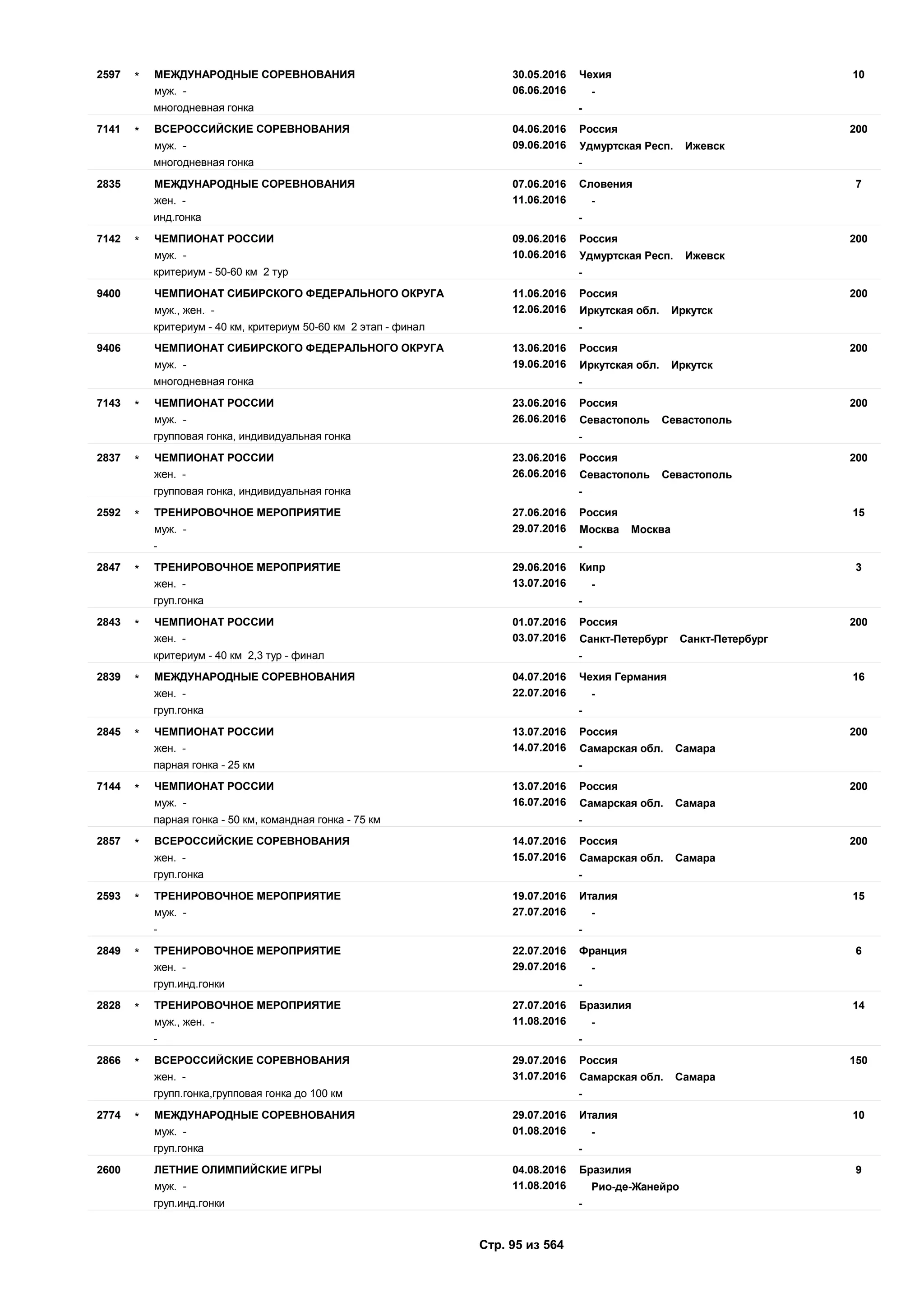 30.05.2016
06.06.2016
102597 Чехия
муж. - -
МЕЖДУНАРОДНЫЕ СОРЕВНОВАНИЯ*
многодневная гонка -
04.06.2016
09.06.2016
2007141 Россия
муж. - Удмуртская Респ. Ижевск
ВСЕРОССИЙСКИЕ СОРЕВНОВАНИЯ*
многодневная гонка -
07.06.2016
11.06.2016
72835 Словения
жен. - -
МЕЖДУНАРОДНЫЕ СОРЕВНОВАНИЯ
инд.гонка -
09.06.2016
10.06.2016
2007142 Россия
муж. - Удмуртская Респ. Ижевск
ЧЕМПИОНАТ РОССИИ*
критериум - 50-60 км 2 тур -
11.06.2016
12.06.2016
2009400 Россия
муж., жен. - Иркутская обл. Иркутск
ЧЕМПИОНАТ СИБИРСКОГО ФЕДЕРАЛЬНОГО ОКРУГА
критериум - 40 км, критериум 50-60 км 2 этап - финал -
13.06.2016
19.06.2016
2009406 Россия
муж. - Иркутская обл. Иркутск
ЧЕМПИОНАТ СИБИРСКОГО ФЕДЕРАЛЬНОГО ОКРУГА
многодневная гонка -
23.06.2016
26.06.2016
2007143 Россия
муж. - Севастополь Севастополь
ЧЕМПИОНАТ РОССИИ*
групповая гонка, индивидуальная гонка -
23.06.2016
26.06.2016
2002837 Россия
жен. - Севастополь Севастополь
ЧЕМПИОНАТ РОССИИ*
групповая гонка, индивидуальная гонка -
27.06.2016
29.07.2016
152592 Россия
муж. - Москва Москва
ТРЕНИРОВОЧНОЕ МЕРОПРИЯТИЕ*
- -
29.06.2016
13.07.2016
32847 Кипр
жен. - -
ТРЕНИРОВОЧНОЕ МЕРОПРИЯТИЕ*
груп.гонка -
01.07.2016
03.07.2016
2002843 Россия
жен. - Санкт-Петербург Санкт-Петербург
ЧЕМПИОНАТ РОССИИ*
критериум - 40 км 2,3 тур - финал -
04.07.2016
22.07.2016
162839 Чехия Германия
жен. - -
МЕЖДУНАРОДНЫЕ СОРЕВНОВАНИЯ*
груп.гонка -
13.07.2016
14.07.2016
2002845 Россия
жен. - Самарская обл. Самара
ЧЕМПИОНАТ РОССИИ*
парная гонка - 25 км -
13.07.2016
16.07.2016
2007144 Россия
муж. - Самарская обл. Самара
ЧЕМПИОНАТ РОССИИ*
парная гонка - 50 км, командная гонка - 75 км -
14.07.2016
15.07.2016
2002857 Россия
жен. - Самарская обл. Самара
ВСЕРОССИЙСКИЕ СОРЕВНОВАНИЯ*
груп.гонка -
19.07.2016
27.07.2016
152593 Италия
муж. - -
ТРЕНИРОВОЧНОЕ МЕРОПРИЯТИЕ*
- -
22.07.2016
29.07.2016
62849 Франция
жен. - -
ТРЕНИРОВОЧНОЕ МЕРОПРИЯТИЕ*
груп.инд.гонки -
27.07.2016
11.08.2016
142828 Бразилия
муж., жен. - -
ТРЕНИРОВОЧНОЕ МЕРОПРИЯТИЕ*
- -
29.07.2016
31.07.2016
1502866 Россия
жен. - Самарская обл. Самара
ВСЕРОССИЙСКИЕ СОРЕВНОВАНИЯ*
групп.гонка,групповая гонка до 100 км -
29.07.2016
01.08.2016
102774 Италия
муж. - -
МЕЖДУНАРОДНЫЕ СОРЕВНОВАНИЯ*
груп.гонка -
04.08.2016
11.08.2016
92600 Бразилия
муж. - Рио-де-Жанейро
ЛЕТНИЕ ОЛИМПИЙСКИЕ ИГРЫ
груп.инд.гонки -
Стр. 95 из 564
 