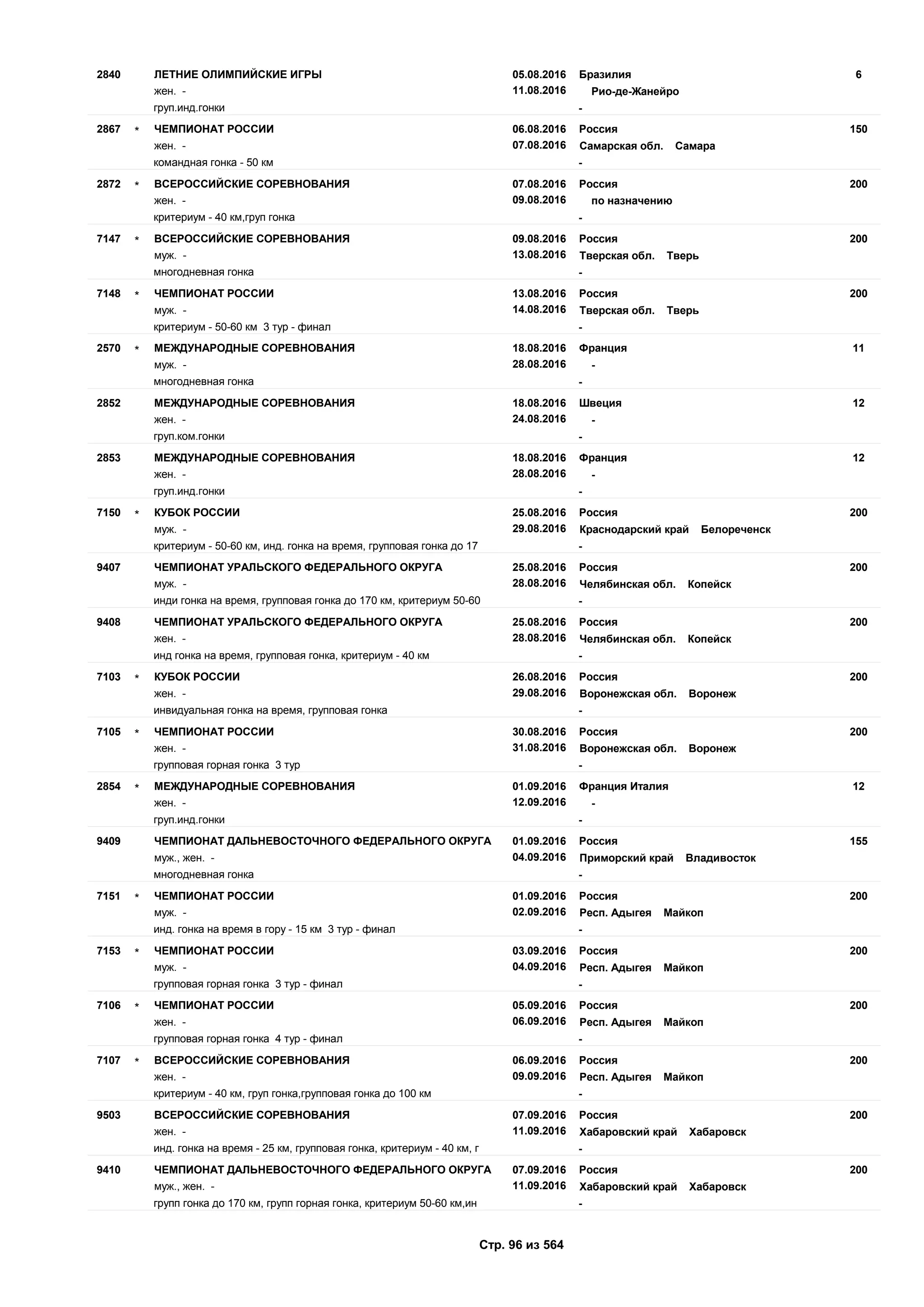 05.08.2016
11.08.2016
62840 Бразилия
жен. - Рио-де-Жанейро
ЛЕТНИЕ ОЛИМПИЙСКИЕ ИГРЫ
груп.инд.гонки -
06.08.2016
07.08.2016
1502867 Россия
жен. - Самарская обл. Самара
ЧЕМПИОНАТ РОССИИ*
командная гонка - 50 км -
07.08.2016
09.08.2016
2002872 Россия
жен. - по назначению
ВСЕРОССИЙСКИЕ СОРЕВНОВАНИЯ*
критериум - 40 км,груп гонка -
09.08.2016
13.08.2016
2007147 Россия
муж. - Тверская обл. Тверь
ВСЕРОССИЙСКИЕ СОРЕВНОВАНИЯ*
многодневная гонка -
13.08.2016
14.08.2016
2007148 Россия
муж. - Тверская обл. Тверь
ЧЕМПИОНАТ РОССИИ*
критериум - 50-60 км 3 тур - финал -
18.08.2016
28.08.2016
112570 Франция
муж. - -
МЕЖДУНАРОДНЫЕ СОРЕВНОВАНИЯ*
многодневная гонка -
18.08.2016
24.08.2016
122852 Швеция
жен. - -
МЕЖДУНАРОДНЫЕ СОРЕВНОВАНИЯ
груп.ком.гонки -
18.08.2016
28.08.2016
122853 Франция
жен. - -
МЕЖДУНАРОДНЫЕ СОРЕВНОВАНИЯ
груп.инд.гонки -
25.08.2016
29.08.2016
2007150 Россия
муж. - Краснодарский край Белореченск
КУБОК РОССИИ*
критериум - 50-60 км, инд. гонка на время, групповая гонка до 17 -
25.08.2016
28.08.2016
2009407 Россия
муж. - Челябинская обл. Копейск
ЧЕМПИОНАТ УРАЛЬСКОГО ФЕДЕРАЛЬНОГО ОКРУГА
инди гонка на время, групповая гонка до 170 км, критериум 50-60 -
25.08.2016
28.08.2016
2009408 Россия
жен. - Челябинская обл. Копейск
ЧЕМПИОНАТ УРАЛЬСКОГО ФЕДЕРАЛЬНОГО ОКРУГА
инд гонка на время, групповая гонка, критериум - 40 км -
26.08.2016
29.08.2016
2007103 Россия
жен. - Воронежская обл. Воронеж
КУБОК РОССИИ*
инвидуальная гонка на время, групповая гонка -
30.08.2016
31.08.2016
2007105 Россия
жен. - Воронежская обл. Воронеж
ЧЕМПИОНАТ РОССИИ*
групповая горная гонка 3 тур -
01.09.2016
12.09.2016
122854 Франция Италия
жен. - -
МЕЖДУНАРОДНЫЕ СОРЕВНОВАНИЯ*
груп.инд.гонки -
01.09.2016
04.09.2016
1559409 Россия
муж., жен. - Приморский край Владивосток
ЧЕМПИОНАТ ДАЛЬНЕВОСТОЧНОГО ФЕДЕРАЛЬНОГО ОКРУГА
многодневная гонка -
01.09.2016
02.09.2016
2007151 Россия
муж. - Респ. Адыгея Майкоп
ЧЕМПИОНАТ РОССИИ*
инд. гонка на время в гору - 15 км 3 тур - финал -
03.09.2016
04.09.2016
2007153 Россия
муж. - Респ. Адыгея Майкоп
ЧЕМПИОНАТ РОССИИ*
групповая горная гонка 3 тур - финал -
05.09.2016
06.09.2016
2007106 Россия
жен. - Респ. Адыгея Майкоп
ЧЕМПИОНАТ РОССИИ*
групповая горная гонка 4 тур - финал -
06.09.2016
09.09.2016
2007107 Россия
жен. - Респ. Адыгея Майкоп
ВСЕРОССИЙСКИЕ СОРЕВНОВАНИЯ*
критериум - 40 км, груп гонка,групповая гонка до 100 км -
07.09.2016
11.09.2016
2009503 Россия
жен. - Хабаровский край Хабаровск
ВСЕРОССИЙСКИЕ СОРЕВНОВАНИЯ
инд. гонка на время - 25 км, групповая гонка, критериум - 40 км, г -
07.09.2016
11.09.2016
2009410 Россия
муж., жен. - Хабаровский край Хабаровск
ЧЕМПИОНАТ ДАЛЬНЕВОСТОЧНОГО ФЕДЕРАЛЬНОГО ОКРУГА
групп гонка до 170 км, групп горная гонка, критериум 50-60 км,ин -
Стр. 96 из 564
 
