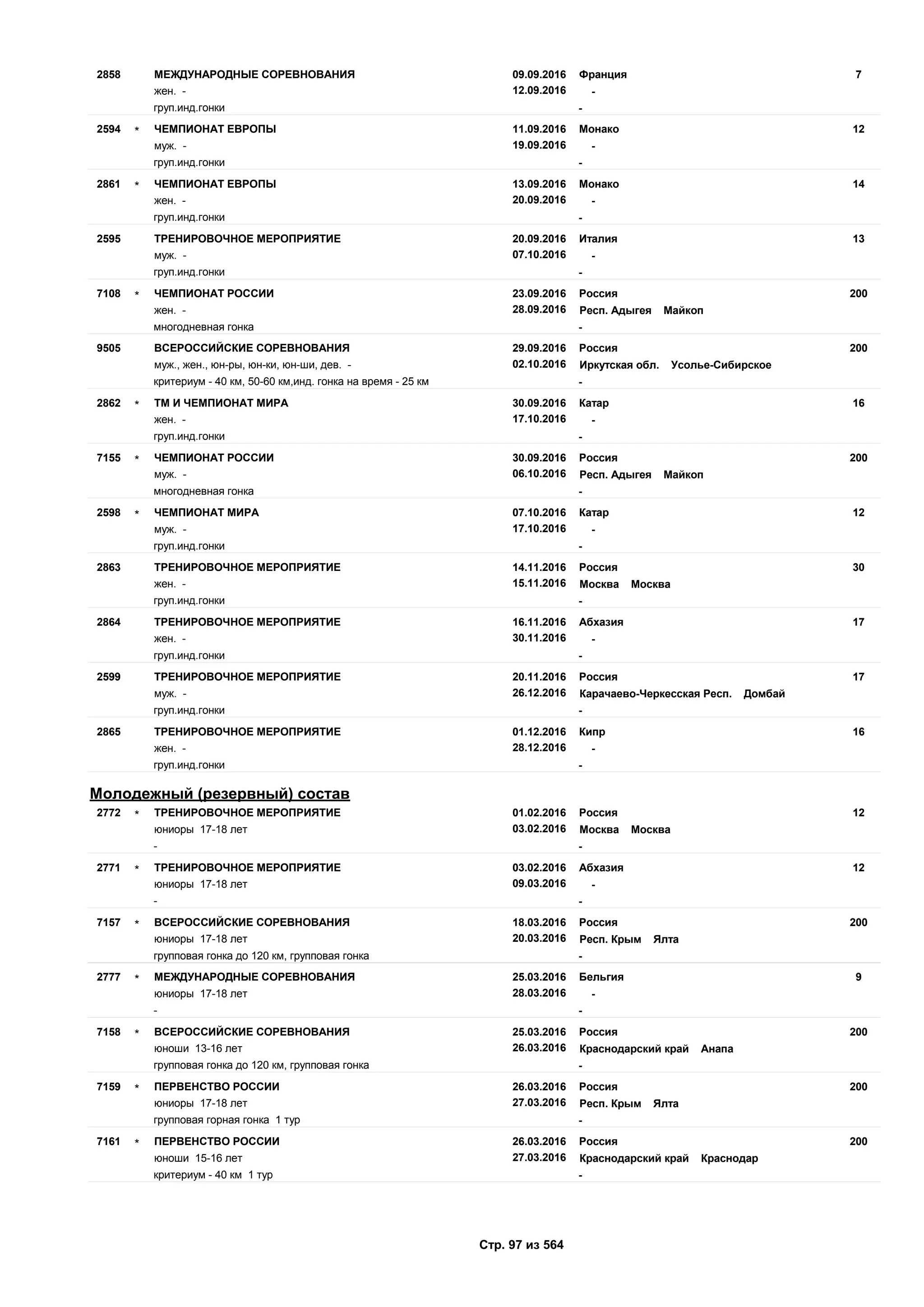 09.09.2016
12.09.2016
72858 Франция
жен. - -
МЕЖДУНАРОДНЫЕ СОРЕВНОВАНИЯ
груп.инд.гонки -
11.09.2016
19.09.2016
122594 Монако
муж. - -
ЧЕМПИОНАТ ЕВРОПЫ*
груп.инд.гонки -
13.09.2016
20.09.2016
142861 Монако
жен. - -
ЧЕМПИОНАТ ЕВРОПЫ*
груп.инд.гонки -
20.09.2016
07.10.2016
132595 Италия
муж. - -
ТРЕНИРОВОЧНОЕ МЕРОПРИЯТИЕ
груп.инд.гонки -
23.09.2016
28.09.2016
2007108 Россия
жен. - Респ. Адыгея Майкоп
ЧЕМПИОНАТ РОССИИ*
многодневная гонка -
29.09.2016
02.10.2016
2009505 Россия
муж., жен., юн-ры, юн-ки, юн-ши, дев. - Иркутская обл. Усолье-Сибирское
ВСЕРОССИЙСКИЕ СОРЕВНОВАНИЯ
критериум - 40 км, 50-60 км,инд. гонка на время - 25 км -
30.09.2016
17.10.2016
162862 Катар
жен. - -
ТМ И ЧЕМПИОНАТ МИРА*
груп.инд.гонки -
30.09.2016
06.10.2016
2007155 Россия
муж. - Респ. Адыгея Майкоп
ЧЕМПИОНАТ РОССИИ*
многодневная гонка -
07.10.2016
17.10.2016
122598 Катар
муж. - -
ЧЕМПИОНАТ МИРА*
груп.инд.гонки -
14.11.2016
15.11.2016
302863 Россия
жен. - Москва Москва
ТРЕНИРОВОЧНОЕ МЕРОПРИЯТИЕ
груп.инд.гонки -
16.11.2016
30.11.2016
172864 Абхазия
жен. - -
ТРЕНИРОВОЧНОЕ МЕРОПРИЯТИЕ
груп.инд.гонки -
20.11.2016
26.12.2016
172599 Россия
муж. - Карачаево-Черкесская Респ. Домбай
ТРЕНИРОВОЧНОЕ МЕРОПРИЯТИЕ
груп.инд.гонки -
01.12.2016
28.12.2016
162865 Кипр
жен. - -
ТРЕНИРОВОЧНОЕ МЕРОПРИЯТИЕ
груп.инд.гонки -
Молодежный (резервный) состав
01.02.2016
03.02.2016
122772 Россия
юниоры 17-18 лет Москва Москва
ТРЕНИРОВОЧНОЕ МЕРОПРИЯТИЕ*
- -
03.02.2016
09.03.2016
122771 Абхазия
юниоры 17-18 лет -
ТРЕНИРОВОЧНОЕ МЕРОПРИЯТИЕ*
- -
18.03.2016
20.03.2016
2007157 Россия
юниоры 17-18 лет Респ. Крым Ялта
ВСЕРОССИЙСКИЕ СОРЕВНОВАНИЯ*
групповая гонка до 120 км, групповая гонка -
25.03.2016
28.03.2016
92777 Бельгия
юниоры 17-18 лет -
МЕЖДУНАРОДНЫЕ СОРЕВНОВАНИЯ*
- -
25.03.2016
26.03.2016
2007158 Россия
юноши 13-16 лет Краснодарский край Анапа
ВСЕРОССИЙСКИЕ СОРЕВНОВАНИЯ*
групповая гонка до 120 км, групповая гонка -
26.03.2016
27.03.2016
2007159 Россия
юниоры 17-18 лет Респ. Крым Ялта
ПЕРВЕНСТВО РОССИИ*
групповая горная гонка 1 тур -
26.03.2016
27.03.2016
2007161 Россия
юноши 15-16 лет Краснодарский край Краснодар
ПЕРВЕНСТВО РОССИИ*
критериум - 40 км 1 тур -
Стр. 97 из 564
 