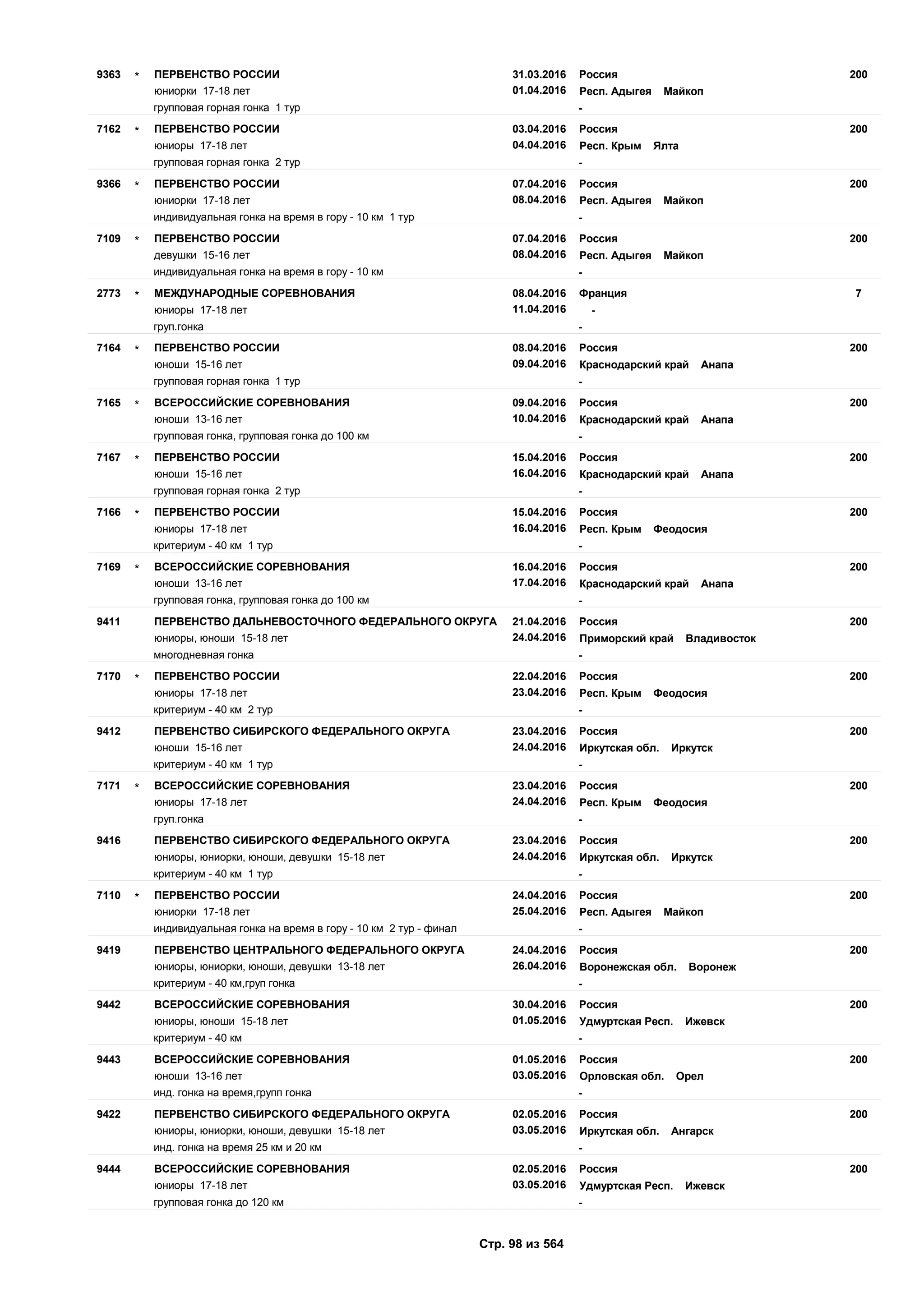 31.03.2016
01.04.2016
2009363 Россия
юниорки 17-18 лет Респ. Адыгея Майкоп
ПЕРВЕНСТВО РОССИИ*
групповая горная гонка 1 тур -
03.04.2016
04.04.2016
2007162 Россия
юниоры 17-18 лет Респ. Крым Ялта
ПЕРВЕНСТВО РОССИИ*
групповая горная гонка 2 тур -
07.04.2016
08.04.2016
2009366 Россия
юниорки 17-18 лет Респ. Адыгея Майкоп
ПЕРВЕНСТВО РОССИИ*
индивидуальная гонка на время в гору - 10 км 1 тур -
07.04.2016
08.04.2016
2007109 Россия
девушки 15-16 лет Респ. Адыгея Майкоп
ПЕРВЕНСТВО РОССИИ*
индивидуальная гонка на время в гору - 10 км -
08.04.2016
11.04.2016
72773 Франция
юниоры 17-18 лет -
МЕЖДУНАРОДНЫЕ СОРЕВНОВАНИЯ*
груп.гонка -
08.04.2016
09.04.2016
2007164 Россия
юноши 15-16 лет Краснодарский край Анапа
ПЕРВЕНСТВО РОССИИ*
групповая горная гонка 1 тур -
09.04.2016
10.04.2016
2007165 Россия
юноши 13-16 лет Краснодарский край Анапа
ВСЕРОССИЙСКИЕ СОРЕВНОВАНИЯ*
групповая гонка, групповая гонка до 100 км -
15.04.2016
16.04.2016
2007167 Россия
юноши 15-16 лет Краснодарский край Анапа
ПЕРВЕНСТВО РОССИИ*
групповая горная гонка 2 тур -
15.04.2016
16.04.2016
2007166 Россия
юниоры 17-18 лет Респ. Крым Феодосия
ПЕРВЕНСТВО РОССИИ*
критериум - 40 км 1 тур -
16.04.2016
17.04.2016
2007169 Россия
юноши 13-16 лет Краснодарский край Анапа
ВСЕРОССИЙСКИЕ СОРЕВНОВАНИЯ*
групповая гонка, групповая гонка до 100 км -
21.04.2016
24.04.2016
2009411 Россия
юниоры, юноши 15-18 лет Приморский край Владивосток
ПЕРВЕНСТВО ДАЛЬНЕВОСТОЧНОГО ФЕДЕРАЛЬНОГО ОКРУГА
многодневная гонка -
22.04.2016
23.04.2016
2007170 Россия
юниоры 17-18 лет Респ. Крым Феодосия
ПЕРВЕНСТВО РОССИИ*
критериум - 40 км 2 тур -
23.04.2016
24.04.2016
2009412 Россия
юноши 15-16 лет Иркутская обл. Иркутск
ПЕРВЕНСТВО СИБИРСКОГО ФЕДЕРАЛЬНОГО ОКРУГА
критериум - 40 км 1 тур -
23.04.2016
24.04.2016
2007171 Россия
юниоры 17-18 лет Респ. Крым Феодосия
ВСЕРОССИЙСКИЕ СОРЕВНОВАНИЯ*
груп.гонка -
23.04.2016
24.04.2016
2009416 Россия
юниоры, юниорки, юноши, девушки 15-18 лет Иркутская обл. Иркутск
ПЕРВЕНСТВО СИБИРСКОГО ФЕДЕРАЛЬНОГО ОКРУГА
критериум - 40 км 1 тур -
24.04.2016
25.04.2016
2007110 Россия
юниорки 17-18 лет Респ. Адыгея Майкоп
ПЕРВЕНСТВО РОССИИ*
индивидуальная гонка на время в гору - 10 км 2 тур - финал -
24.04.2016
26.04.2016
2009419 Россия
юниоры, юниорки, юноши, девушки 13-18 лет Воронежская обл. Воронеж
ПЕРВЕНСТВО ЦЕНТРАЛЬНОГО ФЕДЕРАЛЬНОГО ОКРУГА
критериум - 40 км,груп гонка -
30.04.2016
01.05.2016
2009442 Россия
юниоры, юноши 15-18 лет Удмуртская Респ. Ижевск
ВСЕРОССИЙСКИЕ СОРЕВНОВАНИЯ
критериум - 40 км -
01.05.2016
03.05.2016
2009443 Россия
юноши 13-16 лет Орловская обл. Орел
ВСЕРОССИЙСКИЕ СОРЕВНОВАНИЯ
инд. гонка на время,групп гонка -
02.05.2016
03.05.2016
2009422 Россия
юниоры, юниорки, юноши, девушки 15-18 лет Иркутская обл. Ангарск
ПЕРВЕНСТВО СИБИРСКОГО ФЕДЕРАЛЬНОГО ОКРУГА
инд. гонка на время 25 км и 20 км -
02.05.2016
03.05.2016
2009444 Россия
юниоры 17-18 лет Удмуртская Респ. Ижевск
ВСЕРОССИЙСКИЕ СОРЕВНОВАНИЯ
групповая гонка до 120 км -
Стр. 98 из 564
 