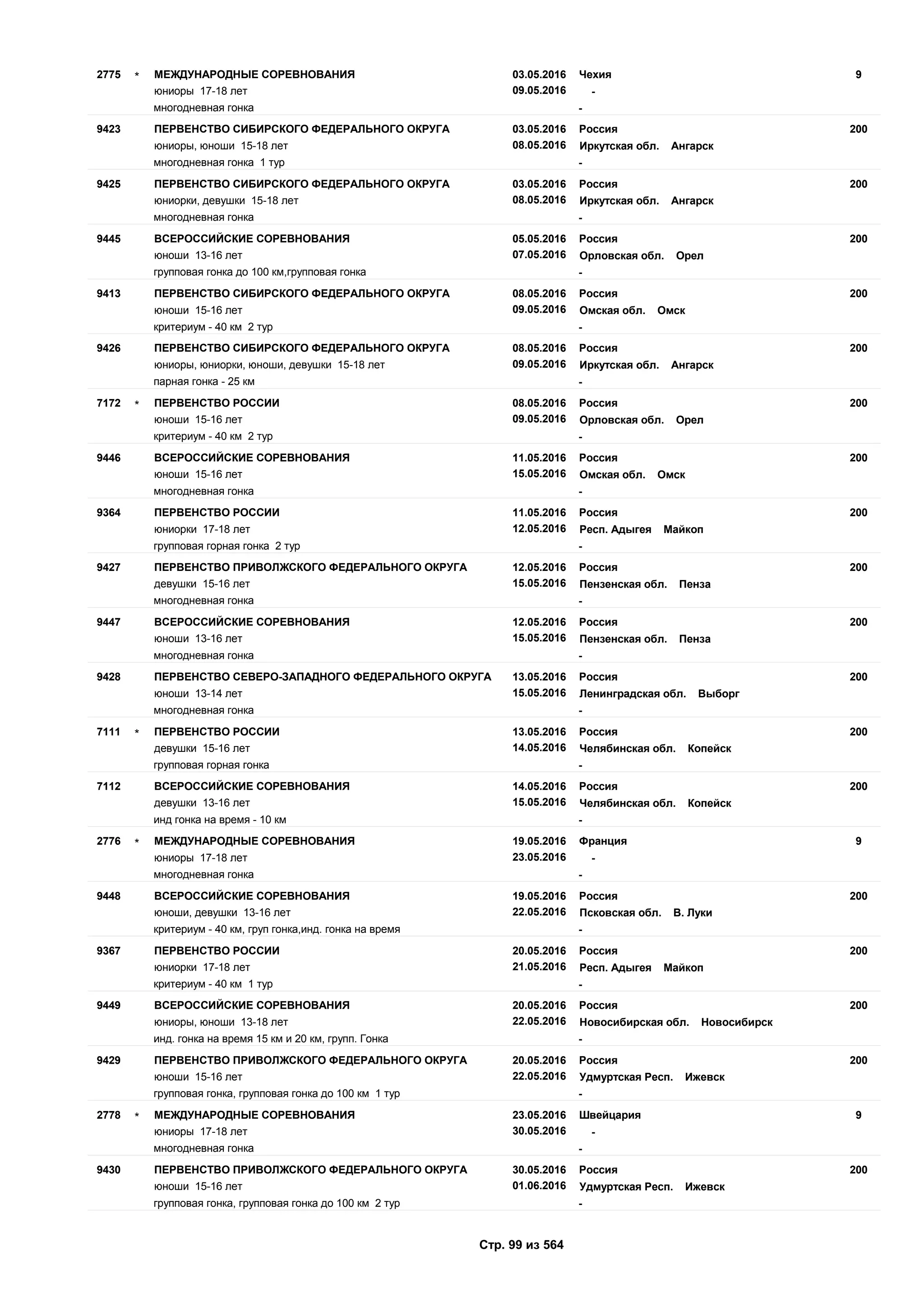 03.05.2016
09.05.2016
92775 Чехия
юниоры 17-18 лет -
МЕЖДУНАРОДНЫЕ СОРЕВНОВАНИЯ*
многодневная гонка -
03.05.2016
08.05.2016
2009423 Россия
юниоры, юноши 15-18 лет Иркутская обл. Ангарск
ПЕРВЕНСТВО СИБИРСКОГО ФЕДЕРАЛЬНОГО ОКРУГА
многодневная гонка 1 тур -
03.05.2016
08.05.2016
2009425 Россия
юниорки, девушки 15-18 лет Иркутская обл. Ангарск
ПЕРВЕНСТВО СИБИРСКОГО ФЕДЕРАЛЬНОГО ОКРУГА
многодневная гонка -
05.05.2016
07.05.2016
2009445 Россия
юноши 13-16 лет Орловская обл. Орел
ВСЕРОССИЙСКИЕ СОРЕВНОВАНИЯ
групповая гонка до 100 км,групповая гонка -
08.05.2016
09.05.2016
2009413 Россия
юноши 15-16 лет Омская обл. Омск
ПЕРВЕНСТВО СИБИРСКОГО ФЕДЕРАЛЬНОГО ОКРУГА
критериум - 40 км 2 тур -
08.05.2016
09.05.2016
2009426 Россия
юниоры, юниорки, юноши, девушки 15-18 лет Иркутская обл. Ангарск
ПЕРВЕНСТВО СИБИРСКОГО ФЕДЕРАЛЬНОГО ОКРУГА
парная гонка - 25 км -
08.05.2016
09.05.2016
2007172 Россия
юноши 15-16 лет Орловская обл. Орел
ПЕРВЕНСТВО РОССИИ*
критериум - 40 км 2 тур -
11.05.2016
15.05.2016
2009446 Россия
юноши 15-16 лет Омская обл. Омск
ВСЕРОССИЙСКИЕ СОРЕВНОВАНИЯ
многодневная гонка -
11.05.2016
12.05.2016
2009364 Россия
юниорки 17-18 лет Респ. Адыгея Майкоп
ПЕРВЕНСТВО РОССИИ
групповая горная гонка 2 тур -
12.05.2016
15.05.2016
2009427 Россия
девушки 15-16 лет Пензенская обл. Пенза
ПЕРВЕНСТВО ПРИВОЛЖСКОГО ФЕДЕРАЛЬНОГО ОКРУГА
многодневная гонка -
12.05.2016
15.05.2016
2009447 Россия
юноши 13-16 лет Пензенская обл. Пенза
ВСЕРОССИЙСКИЕ СОРЕВНОВАНИЯ
многодневная гонка -
13.05.2016
15.05.2016
2009428 Россия
юноши 13-14 лет Ленинградская обл. Выборг
ПЕРВЕНСТВО СЕВЕРО-ЗАПАДНОГО ФЕДЕРАЛЬНОГО ОКРУГА
многодневная гонка -
13.05.2016
14.05.2016
2007111 Россия
девушки 15-16 лет Челябинская обл. Копейск
ПЕРВЕНСТВО РОССИИ*
групповая горная гонка -
14.05.2016
15.05.2016
2007112 Россия
девушки 13-16 лет Челябинская обл. Копейск
ВСЕРОССИЙСКИЕ СОРЕВНОВАНИЯ
инд гонка на время - 10 км -
19.05.2016
23.05.2016
92776 Франция
юниоры 17-18 лет -
МЕЖДУНАРОДНЫЕ СОРЕВНОВАНИЯ*
многодневная гонка -
19.05.2016
22.05.2016
2009448 Россия
юноши, девушки 13-16 лет Псковская обл. В. Луки
ВСЕРОССИЙСКИЕ СОРЕВНОВАНИЯ
критериум - 40 км, груп гонка,инд. гонка на время -
20.05.2016
21.05.2016
2009367 Россия
юниорки 17-18 лет Респ. Адыгея Майкоп
ПЕРВЕНСТВО РОССИИ
критериум - 40 км 1 тур -
20.05.2016
22.05.2016
2009449 Россия
юниоры, юноши 13-18 лет Новосибирская обл. Новосибирск
ВСЕРОССИЙСКИЕ СОРЕВНОВАНИЯ
инд. гонка на время 15 км и 20 км, групп. Гонка -
20.05.2016
22.05.2016
2009429 Россия
юноши 15-16 лет Удмуртская Респ. Ижевск
ПЕРВЕНСТВО ПРИВОЛЖСКОГО ФЕДЕРАЛЬНОГО ОКРУГА
групповая гонка, групповая гонка до 100 км 1 тур -
23.05.2016
30.05.2016
92778 Швейцария
юниоры 17-18 лет -
МЕЖДУНАРОДНЫЕ СОРЕВНОВАНИЯ*
многодневная гонка -
30.05.2016
01.06.2016
2009430 Россия
юноши 15-16 лет Удмуртская Респ. Ижевск
ПЕРВЕНСТВО ПРИВОЛЖСКОГО ФЕДЕРАЛЬНОГО ОКРУГА
групповая гонка, групповая гонка до 100 км 2 тур -
Стр. 99 из 564
 