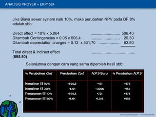ANALISIS PROYEK – EKP1524

Jika Biaya sewer system naik 10%, maka perubahan NPV pada DF 8%
adalah sbb:
Direct effect = 10% x 5.064
........................... 506.40
Ditambah Contingencies = 0.05 x 506,4
........................... 25.30
Ditambah depreciation charges = 0.12 x 531,70 ................... 63.80
Total direct & indirect effect
(595.50)

.........................................

Selanjutnya dengan cara yang sama diperoleh hasil sbb:

ekonomi pembangunan – universitas jember

 