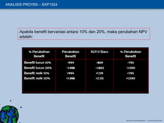 ANALISIS PROYEK – EKP1524

Apabila benefit bervariasi antara 10% dan 20%, maka perubahan NPV
adalah:

ekonomi pembangunan – universitas jember

 
