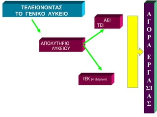 ΤΕΛΕΙΩΝΟΝΤΑΣ  ΤΟ  ΓΕΝΙΚΟ  ΛΥΚΕΙΟ  ΑΠΟΛΥΤΗΡΙΟ ΛΥΚΕΙΟΥ ΙΕΚ  (4 εξάμηνα) ΑΕΙ ΤΕΙ ΑΓΟΡΑ ΕΡΓΑΣΙΑΣ 