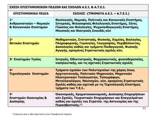 [1]  Εισάγονται μόνο οι ήδη υπηρετούντες στην Πυροσβεστική Υπηρεσία ΣΧΕΣΗ ΕΠΙΣΤΗΜΟΝΙΚΩΝ ΠΕΔΙΩΝ ΚΑΙ ΣΧΟΛΩΝ Α.Ε.Ι. & Α.Τ.Ε.Ι. ΕΠΙΣΤΗΜΟΝΙΚΑ ΠΕΔΙΑ ΣΧΟΛΕΣ -(ΤΜΗΜΑΤΑ Α.Ε.Ι. – Α.Τ.Ε.Ι.) 1 ο Ανθρωπιστικών – Νομικών & Κοινωνικών Επιστημών  Θεολογικές, Νομικές, Πολιτικές και Κοινωνικές Επιστήμες, Ιστορικές, Φιλοσοφικές Φιλολογικές Επιστήμες, Ξένες Γλώσσες και Φιλολογίες, Ψυχοπαιδαγωγικές Επιστήμες, Μουσικές και Θεατρικές Σπουδές κλπ 2 ο Θετικών Επιστημών Μαθηματικών, Στατιστικής, Φυσικής, Χημείας, Βιολογίας, Πληροφορικής, Γεωλογίας, Γεωγραφίας, Περιβάλλοντος, Δασολογίας καθώς και τμήματα Παιδαγωγικά, Φυσικής Αγωγής, ορισμένες Στρατιωτικές σχολές κλπ. 3 ο  Επιστημών Υγείας Ιατρικές, Οδοντιατρικές, Φαρμακευτικές, φυσιοθεραπείας, νοσηλευτικής, και τις σχετικές Στρατιωτικές σχολές 4 ο  Τεχνολογικών  Επιστημών Τμήματα σχολών των Πολυτεχνείων της χώρας όπως Αρχιτεκτονικής, Πολιτικών Μηχανικών, Μηχανικών Ηλεκτρονικών Υπολογιστών, Τοπογράφων, Μεταλλειολόγων, Ναυπηγών, κλπ, ορισμένες Στρατιωτικές Σχολές καθώς και σχετικά με τις Τεχνολογικές Επιστήμες τμήματα των Τ.Ε.Ι.. 5 ο Επιστημών Οικονομίας & Διοίκησης Οικονομικές, Χρηματοοικονομικές, Διοίκησης Επιχειρήσεων κλπ Σχολές, Τουριστικών Επιχειρήσεων και Επαγγελμάτων καθώς και σχολές του Στρατού. της Αστυνομίας και της Πυροσβεστικής. [1] 