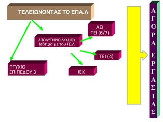 ΤΕΛΕΙΩΝΟΝΤΑΣ ΤΟ ΕΠΑ.Λ ΠΤΥΧΙΟ ΕΠΙΠΕΔΟΥ 3 ΑΠΟΛΥΤΗΡΙΟ   ΛΥΚΕΙΟΥ  Ισότιμο με του ΓΕ.Λ ΑΕΙ ΤΕΙ  (6/7) ΙΕΚ ΑΓΟΡΑ ΕΡΓΑΣΙΑΣ ΤΕΙ  (4) 