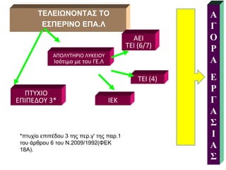 ΤΕΛΕΙΩΝΟΝΤΑΣ ΤΟ ΕΣΠΕΡΙΝΟ ΕΠΑ.Λ ΠΤΥΧΙΟ ΕΠΙΠΕΔΟΥ 3* ΑΠΟΛΥΤΗΡΙΟ   ΛΥΚΕΙΟΥ  Ισότιμο με του ΓΕ.Λ ΑΕΙ ΤΕΙ  (6/7) ΙΕΚ ΑΓΟΡΑ ΕΡΓΑΣΙΑΣ ΤΕΙ  (4) *πτυχίο επιπέδου 3 της περ.γ' της παρ.1 του άρθρου 6 του Ν.2009/1992(ΦΕΚ 18Α).  