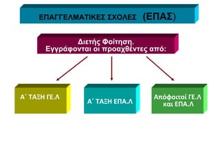 ΕΠΑΓΓΕΛΜΑΤΙΚΕΣ ΣΧΟΛΕΣ  (ΕΠΑΣ ) Διετής Φοίτηση. Εγγράφονται οι προαχθέντες   από : Α΄ ΤΑΞΗ ΓΕ.Λ   Α΄ ΤΑΞΗ ΕΠΑ.Λ Απόφοιτοί ΓΕ.Λ και ΕΠΑ.Λ 