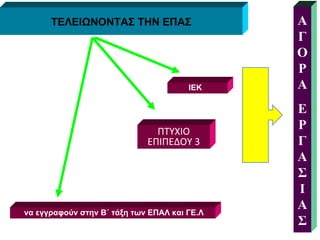 ΤΕΛΕΙΩΝΟΝΤΑΣ ΤΗΝ ΕΠΑΣ ΠΤΥΧΙΟ ΕΠΙΠΕΔΟΥ 3 ΙΕΚ  ΑΓΟΡΑ ΕΡΓΑΣΙΑΣ να εγγραφούν στην Β΄ τάξη των ΕΠΑΛ   και   ΓΕ.Λ 