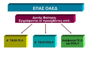 ΕΠΑΣ ΟΑΕΔ Διετής Φοίτηση. Εγγράφονται οι προαχθέντες   από : Α΄ ΤΑΞΗ ΓΕ.Λ  Α΄ ΤΑΞΗ ΕΠΑ.Λ Απόφοιτοί ΓΕ.Λ και ΕΠΑ.Λ 