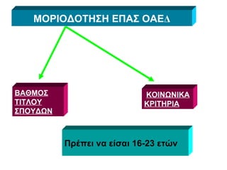 ΜΟΡΙΟΔΟΤΗΣΗ   ΕΠΑΣ ΟΑΕ Δ ΒΑΘΜΟΣ ΤΙΤΛΟΥ ΣΠΟΥΔΩΝ ΚΟΙΝΩΝΙΚΑ ΚΡΙΤΗΡΙΑ   Πρέπει να είσαι 16-23   ετών 