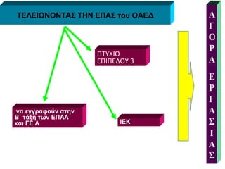 ΤΕΛΕΙΩΝΟΝΤΑΣ ΤΗΝ ΕΠΑΣ του ΟΑΕΔ ΠΤΥΧΙΟ ΕΠΙΠΕΔΟΥ 3 ΑΓΟΡΑ ΕΡΓΑΣΙΑΣ ΙΕΚ  να εγγραφούν στην Β΄ τάξη των ΕΠΑΛ και ΓΕ.Λ 