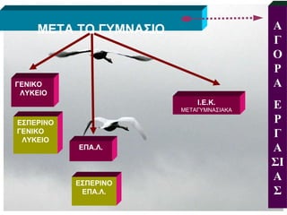 ΜΕΤΑ ΤΟ ΓΥΜΝΑΣΙΟ ΓΕΝΙΚΟ  ΛΥΚΕΙΟ ΕΠΑ.Λ. Ι . Ε . Κ .   ΜΕΤΑΓΥΜΝΑΣΙΑΚΑ ΑΓΟΡΑ ΕΡΓΑΣΙΑΣ ΕΣΠΕΡΙΝΟ ΓΕΝΙΚΟ  ΛΥΚΕΙΟ ΕΣΠΕΡΙΝΟ ΕΠΑ.Λ. 