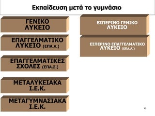Εκπαίδευση μετά το γυμνάσιο   ΕΠΑΓΓΕΛΜΑΤΙΚΕΣ ΣΧΟΛΕΣ  (ΕΠΑ.Σ.) ΜΕΤΑΛΥΚΕΙΑΚΑ Ι.Ε.Κ. ΜΕΤΑΓΥΜΝΑΣΙΑΚΑ Ι.Ε.Κ. ΕΠΑΓΓΕΛΜΑΤΙΚΟ ΛΥΚΕΙΟ  (ΕΠΑ.Λ.) ΓΕΝΙΚΟ ΛΥΚΕΙΟ ΕΣΠΕΡΙΝΟ ΓΕΝΙΚΟ ΛΥΚΕΙΟ ΕΣΠΕΡΙΝΟ ΕΠΑΓΓΕΛΜΑΤΙΚΟ ΛΥΚΕΙΟ  (ΕΠΑ.Λ.) 