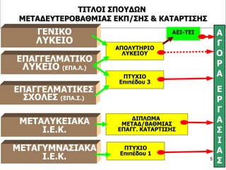 ΤΙΤΛΟΙ ΣΠΟΥΔΩΝ   ΜΕΤΑΔΕΥΤΕΡΟΒΑΘΜΙΑΣ ΕΚΠ/ΣΗΣ & ΚΑΤΑΡΤΙΣΗΣ ΕΠΑΓΓΕΛΜΑΤΙΚΕΣ ΣΧΟΛΕΣ  (ΕΠΑ.Σ.) ΜΕΤΑΛΥΚΕΙΑΚΑ Ι.Ε.Κ. ΜΕΤΑΓΥΜΝΑΣΙΑΚΑ Ι.Ε.Κ. ΠΤΥΧΙΟ Επιπέδου 1 ΠΤΥΧΙΟ Επιπέδου 3 ΔΙΠΛΩΜΑ  ΜΕΤΑΔ/ΒΑΘΜΙΑΣ ΕΠΑΓΓ. ΚΑΤΑΡΤΙΣΗΣ ΑΠΟΛΥΤΗΡΙΟ ΛΥΚΕΙΟΥ ΑΓΟΡΑ ΕΡΓΑΣΙΑΣ ΑΕΙ-ΤΕΙ ΕΠΑΓΓΕΛΜΑΤΙΚΟ ΛΥΚΕΙΟ  (ΕΠΑ.Λ.) ΓΕΝΙΚΟ ΛΥΚΕΙΟ 