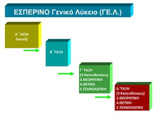 ΕΣΠΕΡΙΝΟ Γενικό Λύκειο (ΓΕ.Λ.) Α΄ ΤΑΞΗ (κοινή) Β΄ ΤΑΞΗ  Γ΄ ΤΑΞΗ  (3 Κατευθύνσεις)  ΘΕΩΡΗΤΙΚΗ ΘΕΤΙΚΗ ΤΕΧΝΟΛΟΓΙΚΗ Δ ‘ΤΑΞΗ  (3 Κατευθύνσεις)  ΘΕΩΡΗΤΙΚΗ ΘΕΤΙΚΗ ΤΕΧΝΟΛΟΓΙΚΗ 