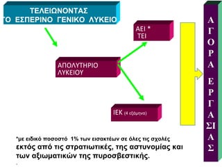 ΤΕΛΕΙΩΝΟΝΤΑΣ  ΤΟ  ΕΣΠΕΡΙΝΟ  ΓΕΝΙΚΟ  ΛΥΚΕΙΟ  ΑΠΟΛΥΤΗΡΙΟ ΛΥΚΕΙΟΥ ΙΕΚ  (4 εξάμηνα) ΑΕΙ * ΤΕΙ ΑΓΟΡΑ ΕΡΓΑΣΙΑΣ *με ειδικό ποσοστό  1% των εισακτέων σε όλες τις σχολές  εκτός από τις στρατιωτικές, της αστυνομίας και των αξιωματικών της πυροσβεστικής.  . 