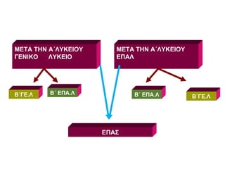 ΜΕΤΑ ΤΗΝ Α΄ΛΥΚΕΙΟΥ ΓΕΝΙΚΟ  ΛΥΚΕΙΟ ΜΕΤΑ ΤΗΝ Α΄ΛΥΚΕΙΟΥ ΕΠΑΛ  Β΄ΓΕ.Λ Β΄ ΕΠΑ.Λ   Β΄ ΕΠΑ.Λ   Β΄ΓΕ.Λ ΕΠΑΣ 