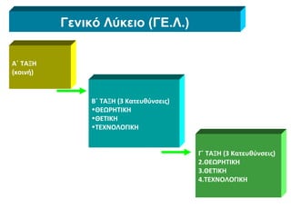 Γενικό Λύκειο (ΓΕ.Λ.) Α΄ ΤΑΞΗ (κοινή) Β΄ ΤΑΞΗ (3 Κατευθύνσεις)  ΘΕΩΡΗΤΙΚΗ ΘΕΤΙΚΗ ΤΕΧΝΟΛΟΓΙΚΗ   Γ΄ ΤΑΞΗ (3 Κατευθύνσεις)  ΘΕΩΡΗΤΙΚΗ ΘΕΤΙΚΗ ΤΕΧΝΟΛΟΓΙΚΗ 