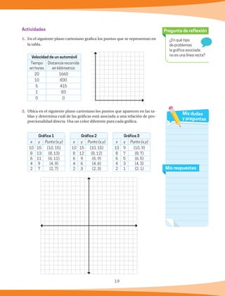 19
¿En qué tipo
de problemas
la gráfica asociada
no es una línea recta?
Pregunta de reflexión
Mis respuestas
Mis dudas
y preguntas
Actividades
1.	 En el siguiente plano cartesiano grafica los puntos que se representan en
la tabla.
2.	 Ubica en el siguiente plano cartesiano los puntos que aparecen en las ta-
blas y determina cuál de las gráficas está asociada a una relación de pro-
porcionalidad directa. Usa un color diferente para cada gráfica.
Velocidad de un automóvil
Tiempo
en horas
Distancia recorrida
en kilómetros
20 1660
10 830
5 415
1 83
0 0
Gráfica 1
x y Punto (x,y)
10 15 (10, 15)
8 13 (8, 13)
6 11 (6, 11)
4 9 (4, 9)
2 7 (2, 7)
Gráfica 2
x y Punto (x,y)
10 15 (10, 15)
8 12 (8, 12)
6 9 (6, 9)
4 6 (4, 6)
2 3 (2, 3)
Gráfica 3
x y Punto (x,y)
10 9 (10, 9)
8 7 (8, 7)
6 5 (6, 5)
4 3 (4, 3)
2 1 (2, 1)
 
