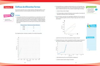 60 61
Matemáticas
rápidas
1.	 ¿Qué tipos de
gráficas conoces?
Práctica 19 Pregunta de reflexión
¿Cómo se llaman
las gráficas que
están compuestas
por varios tipos?
Mis respuestas
Mis dudas
y preguntas
Hay muchas situaciones que se pueden plantear elaborando gráficas. En los
siguientes problemas construirás gráficas formadas por diferentes secciones.
Gráficas de diferentes formas
Actividades
1.	 Un repartidor sale del servicio de paquetería en su motocicleta a las 13:30
de la tarde. En quince minutos llega a su primer lugar de reparto que se en-
cuentra a 8 km de distancia.Veinte minutos después se traslada al segundo
lugar de reparto que se encuentra a 12 km de distancia. Completa la gráfica
para determinar la distancia recorrida respecto al tiempo del recorrido del
repartidor.
Tiempo en horas Distancia recorrida en kilómetros
13:30 0
13:45 8
14:05
20
En el siguiente plano cartesiano completa el recorrido del repartidor.
2.	 Otro repartidor que se traslada en bicicleta salió, junto con el repartidor ante-
rior del servicio de paquetería a las 13:30 y la velocidad promedio a la que iba
fue de 15 kilómetros por hora. Si él se traslada al segundo lugar de entrega:
• ¿Cuánto tiempo tarda en llegar?
• En el mismo plano cartesiano del ejercicio anterior grafica el recorrido del
repartidor en bicicleta (usa un color diferente).
3.	 En una cisterna, que tiene una capacidad de 5 000 litros, hay tres tipos de
llaves. La siguiente gráfica muestra el flujo de agua que tiene cada una
de las llaves.
	 ¿Cuál de las tres llaves tiene mayor presión al empezar a llenar?
4.	 Daniela sale de casa y camina a la parada de autobús y espera el transporte
que la lleva a la biblioteca. La gráfica muestra el recorrido de Daniela.
•	 ¿Qué distancia hay de la casa de Daniela a la biblioteca?
•	 ¿Cuántos minutos tardó en llegar el autobús?13:30	13:45	14:00	14:15	14:30	14:45	15:00	15:15
20
18
16
14
12
10
8
6
4
2
Tiempo (horas)
Distancia(km)
Tiempo (h)
	 1	 25	3	 4
5000
4000
3000
2000
1000
Capacidad(l)
20	 40	 60	 80	 100	120
5
4
3
2
1
Tiempo (min)
Distancia(km)
 