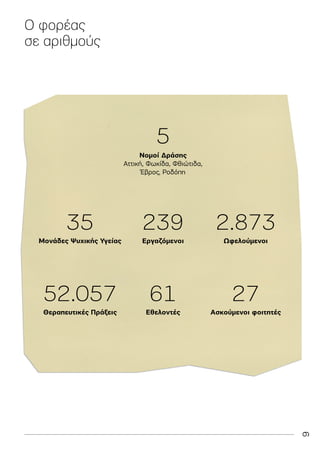 9
Ο φορέας
σε αριθμούς
35 239 2.873
5
Νομοί Δράσης
Αττική, Φωκίδα, Φθιώτιδα,
Έβρος, Ροδόπη
Μονάδες Ψυχικής Υγείας Εργαζόμενοι Ωφελούμενοι
52.057 61 27
Θεραπευτικές Πράξεις Εθελοντές Ασκούμενοι φοιτητές
 