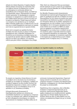 11
αλλαγές στο πλαίσιο θεραπείας. Ο φορέας εξαρχής
εξέδωσε οδηγίες λειτουργίας και προστασίας τόσο
των ασθενών όσο και των θεραπευτών, οι οποίες
σε συνδυασμό με τις αντίστοιχες οδηγίες που
ακολούθησαν από το Υπουργείο Υγείας, τον ΕΟΔΥ και
την Ομοσπονδία «Αργώ», δημιούργησαν ένα ισχυρό
πλαίσιο προστασίας. Οι προσφερόμενες υπηρεσίες
κατάφεραν να παραμείνουν σε υψηλό επίπεδο και να
μην υπάρξει κάποια έκπτωση ή μείωση της ροής των
αιτημάτων για θεραπεία. Υπήρξε σημαντική αύξηση
των αιτημάτων που σχετίζονταν με την πανδημία,
καθώς ηλικιακές ομάδες όπως οι άνθρωποι άνω των 65
ετών και τα παιδιά δοκιμάζονται πολύ κατά την περίοδο
αυτή τόσο σε σωματικό όσο και σε ψυχικό επίπεδο.
Εκτός από τις ατομικές και ομαδικές δια ζώσης
συνεδρίες που όπου και όταν τα μέτρα το επέτρεπαν
προσφέρονταν, όλες οι Μονάδες προσέφεραν την
δυνατότητα για εξ αποστάσεως συνεδρίες κυρίως για
τις σωματικά και ψυχικά ευάλωτες ομάδες πληθυσμού,
αλλά και για όλους τους ασθενείς, των περιοχών
ευθύνης μας μέσω ειδικών πλατφορμών όπως Skype,
Viber, Zoom και τηλεφωνικά. Ήταν μια καινούργια
κλινική πρακτική σε αυτό το εύρος και μια πρόκληση
στην οποία οι Κινητές Μονάδες και τα Κέντρα Ημέρας
απάντησαν με επιτυχία.
Στις Μονάδες Ψυχοκοινωνικής Αποκατάστασης
(οικοτροφεία και προστατευμένα διαμερίσματα) από την
αρχή της πανδημίας και καθ’ όλη τη διάρκεια του έτους
δημιουργήθηκε ένα νέο πλαίσιο λειτουργίας (μια σειρά
πρωτοκόλλων και διαδικασιών με βάση τις εγκυκλίους
του Υπουργείου Υγείας και του ΕΟΔΥ), προκειμένου να
προσαρμοστούν στις νέες συνθήκες. Αυτοί οι κανόνες
περιλάμβαναν όλη τη λειτουργία προσφέροντας ένα
ενιαίο πλαίσιο για το σύνολο των ΜΨΑ του φορέα
(από την εφαρμογή των Ατομικών Θεραπευτικών
Προγραμμάτων των ενοίκων και τη σύνδεσή τους με
την κοινότητα, μέχρι τη φροντίδα νοσούντος ενοίκου
και τη διαχείριση κρούσματος στο προσωπικό). Παρά
τις δυσκολίες, καταφέραμε να συνεχιστούν ομαλά όλες
οι λειτουργίες και το σημαντικότερο να μην υπάρχει
κρούσμα Covid-19 ανάμεσα στους 171 ενοίκους.
Τα στοιχεία του παραπάνω πίνακα δείχνουν ότι κατά
τη μετάβαση από τις δια ζώσης στις εξ αποστάσεως
συνεδρίες με την έναρξη της πανδημίας, ο αριθμός των
συνεδριών παρέμεινε στα ίδια επίπεδα. Συνεπώς, δεν
διαταράχτηκε σημαντικά το πλαίσιο, ώστε να χαθούν
περιστατικά, είτε με το να διακόψουν, είτε με το να
αρνηθούν τις εξ’ αποστάσεως συνεδρίες.
Η Εταιρία Κοινωνικής Ψυχιατρικής Π.
Σακελλαρόπουλος σχεδίασε και υλοποίησε μια
πανελλαδική αξιολόγηση των παρεχόμενων υπηρεσιών
εν μέσω της πανδημίας (από ασθενείς και θεραπευτές)
με πολύ ενδιαφέροντα αποτελέσματα, τα οποία θα
παρουσιαστούν σε επερχόμενα συνέδρια καθώς και σε
αντίστοιχες επιστημονικές δημοσιεύσεις. Σημαντικό
εύρημα αποτελεί το γεγονός ότι ενώ οι λήπτες των
υπηρεσιών εκτιμούν τη συνέχεια στην θεραπεία μέσω
διαδικτύου, υπογράμμισαν ότι η δια ζώσης θεραπεία
δεν μπορεί να αντικατασταθεί.
Παράλληλα με όλα τα παραπάνω, όλες οι Μονάδες
συνέχισαν το σημαντικό έργο δικτύωσης με τις
κοινότητες, οργανώνοντας διαδικτυακές ομιλίες,
ομάδες ενημέρωσης και ευαισθητοποίησης, ημερίδες,
συμμετοχές στις Τοπικές Ομάδες Προαγωγής της
Ψυχικής Υγείας και όλες τις άλλες δράσεις τους στα
πλαίσια του απρόσκοπτου δεσμού τους με τις τοπικές
κοινωνίες.
 
