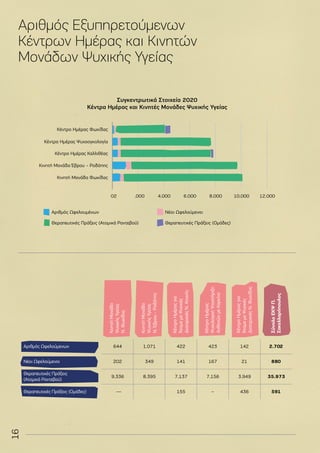 16
Αριθμός Εξυπηρετούμενων
Κέντρων Ημέρας και Κινητών
Μονάδων Ψυχικής Υγείας
644 1.071 422 423 142 2.702
202 349 141 167 21 880
9.336 8.395 7.137 7.156 3.949 35.973
–– 155 – 436 591
02 .000 4.000 6.000 8.000 10.000 12.000
 