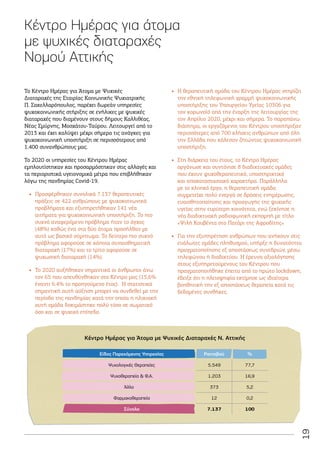 19
Κέντρο Ημέρας για άτομα
με ψυχικές διαταραχές
Νομού Αττικής
Το Κέντρο Ημέρας για Άτομα με Ψυχικές
Διαταραχές της Εταιρίας Κοινωνικής Ψυχιατρικής
Π. Σακελλαρόπουλος, παρέχει δωρεάν υπηρεσίες
ψυχοκοινωνικής στήριξης σε ενήλικες με ψυχικές
διαταραχές που διαμένουν στους δήμους Καλλιθέας,
Νέας Σμύρνης, Μοσχάτου-Ταύρου. Λειτουργεί από το
2013 και έχει καλύψει μέχρι σήμερα τις ανάγκες για
ψυχοκοινωνική υποστήριξη σε περισσότερους από
1.400 συνανθρώπους μας.
Το 2020 οι υπηρεσίες του Κέντρου Ημέρας
εμπλουτίστηκαν και προσαρμόστηκαν στις αλλαγές και
τα περιοριστικά υγειονομικά μέτρα που επιβλήθηκαν
λόγω της πανδημίας Covid-19.
•
• Προσφέρθηκαν συνολικά 7.137 θεραπευτικές
πράξεις σε 422 ανθρώπους με ψυχοκοινωνικά
προβλήματα και εξυπηρετήθηκαν 141 νέα
αιτήματα για ψυχοκοινωνική υποστήριξη. Το πιο
συχνό αναφερόμενο πρόβλημα ήταν το άγχος
(48%) καθώς ένα στα δύο άτομα προσήλθαν με
αυτό ως βασικό σύμπτωμα. Το δεύτερο πιο συχνό
πρόβλημα αφορούσε σε κάποια συναισθηματική
διαταραχή (17%) και το τρίτο αφορούσε σε
ψυχωσική διαταραχή (14%).
•
• Το 2020 αυξήθηκαν σημαντικά οι άνθρωποι άνω
τον 65 που απευθύνθηκαν στο Κέντρο μας (15,6%
έναντι 6.4% το προηγούμενο έτος). Η στατιστικά
σημαντική αυτή αύξηση μπορεί να συνδεθεί με την
περίοδο της πανδημίας κατά την οποία η ηλικιακή
αυτή ομάδα δοκιμάστηκε πολύ τόσο σε σωματικό
όσο και σε ψυχικό επίπεδο.
•
• Η θεραπευτική ομάδα του Κέντρου Ημέρας στηρίζει
την εθνική τηλεφωνική γραμμή ψυχοκοινωνικής
υποστήριξης του Υπουργείου Υγείας 10306 για
τον κορωνοϊό από την έναρξη της λειτουργίας της
τον Απρίλιο 2020, μέχρι και σήμερα. Το παραπάνω
διάστημα, οι εργαζόμενοι του Κέντρου υποστήριξαν
περισσότερες από 700 κλήσεις ανθρώπων από όλη
την Ελλάδα που κάλεσαν ζητώντας ψυχοκοινωνική
υποστήριξη.
•
• Στη διάρκεια του έτους, το Κέντρο Ημέρας
οργάνωσε και συντόνισε 8 διαδικτυακές ομάδες
που έχουν ψυχοθεραπευτικό, υποστηρικτικό
και αποκαταστασιακό χαρακτήρα. Παράλληλα
με το κλινικό έργο, η θεραπευτική ομάδα
συμμετείχε πολύ ενεργά σε δράσεις ενημέρωσης,
ευαισθητοποίησης και προαγωγής της ψυχικής
υγείας στην ευρύτερη κοινότητα, ενώ ξεκίνησε η
νέα διαδικτυακή ραδιοφωνική εκπομπή με τίτλο
«Ψιλή Κουβέντα στο Πατάρι της Αφροδίτης»
•
• Για την εξυπηρέτηση ανθρώπων που ανήκουν στις
ευάλωτες ομάδες πληθυσμού, υπήρξε η δυνατότητα
πραγματοποίησης εξ αποστάσεως συνεδριών, μέσω
τηλεφώνου ή διαδικτύου. Η έρευνα αξιολόγησης
στους εξυπηρετούμενους του Κέντρου που
πραγματοποιήθηκε έπειτα από το πρώτο lockdown,
έδειξε ότι η πλειοψηφία εκτίμησε ως ιδιαίτερα
βοηθητική την εξ αποστάσεως θεραπεία κατά τις
δεδομένες συνθήκες.
5.549 77,7
1.203 16,9
373 5,2
12 0,2
7.137 100
%
 