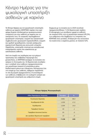 20
Κέντρο Ημέρας για την
ψυχολογική υποστήριξη
ασθενών με καρκίνο
Το Κέντρο Ημέρας για την ψυχολογική υποστήριξη
ασθενών με καρκίνο (ΚΗΨΥΑΚ) παρέχει ένα ευρύ
φάσμα δωρεάν εξειδικευμένων ψυχοκοινωνικών
υπηρεσιών για τους ασθενείς με καρκίνο και τις
οικογένειές τους. Οι υπηρεσίες περιλαμβάνουν
ψυχολογική υποστήριξη, ατομική και οικογενειακή
συμβουλευτική, ψυχιατρική παρακολούθηση, ατομική
και ομαδική ψυχοθεραπεία, τεχνικές χαλάρωσης-
χοροκινητική θεραπεία και κοινωνική υπηρεσία.
Παράλληλα, υποστηρίζει εποπτικά και εκπαιδευτικά
επαγγελματίες υγείας που ασχολούνται με
ογκολογικούς ασθενείς.
Από την έναρξη της πανδημίας και των μέτρων
προστασίας που επέβαλλαν περιορισμό στις
μετακινήσεις, το ΚΗΨΥΑΚ κατάφερε να συνεχίσει στο
ακέραιο τη λειτουργία του. Οι θεραπευτικές συνεδρίες
και η υποδοχή νέων ασθενών πραγματοποιούνται
στο μεγαλύτερο ποσοστό εξ αποστάσεως μέσω
διαδικτυακών μέσων και τηλεφώνου, διατηρώντας έτσι
την επαφή με τους ασθενείς, σεβόμενοι παράλληλα
τη νέα εξωτερική πραγματικότητα. Η ανταπόκριση
των ασθενών, επιβεβαιώνει την αυξημένη ανάγκη για
ψυχολογική υποστήριξη και ανθρώπινη επαφή.
Σύμφωνα με τα στοιχεία για το 2020 συνολικά
πραγματοποιήθηκαν 7.156 θεραπευτικές πράξεις.
Η πλειοψηφία των συνεδριών αφορά σε ασθενείς
(σε ποσοστό 65%), ενώ το μεγαλύτερο ποσοστό (83,2%),
των ανθρώπων που λαμβάνουν τις υπηρεσίες του
ΚΗΨΥΑΚ είναι γυναίκες. Η διάγνωση που συναντάται
πιο συχνά είναι ο καρκίνος μαστού, σε ποσοστό 32%.
4.891 68,3
1.229 17,2
1.029 14,4
40 ,1
20 ,0
10 ,0
7.156 100
%
 