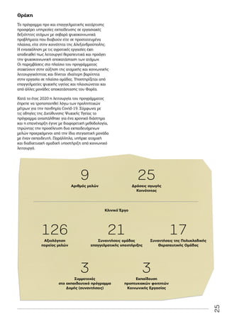 25
Το πρόγραμμα προ και επαγγελματικής κατάρτισης
προσφέρει υπηρεσίες εκπαίδευσης σε εργασιακές
δεξιότητες ατόμων με σοβαρά ψυχοκοινωνικά
προβλήματα που διαβιούν είτε σε προστατευμένα
πλαίσια, είτε στην κοινότητα της Αλεξανδρούπολης.
Η ενασχόληση με τις αγροτικές εργασίες έχει
αποδειχθεί πως λειτουργεί θεραπευτικά και προάγει
την ψυχοκοινωνική αποκατάσταση των ατόμων.
Οι παρεμβάσεις στο πλαίσιο του προγράμματος
στοχεύουν στην αύξηση της ατομικής και κοινωνικής
λειτουργικότητας και δίνεται ιδιαίτερη βαρύτητα
στην εργασία σε πλαίσιο ομάδας. Υποστηρίζεται από
επαγγελματίες ψυχικής υγείας και πλαισιώνεται και
από άλλες μονάδες αποκατάστασης του Φορέα.
Κατά το έτος 2020 η λειτουργία του προγράμματος
έπρεπε να τροποποιηθεί λόγω των προληπτικών
μέτρων για την πανδημία Covid-19. Σύμφωνα με
τις οδηγίες της Διεύθυνσης Ψυχικής Υγείας το
πρόγραμμα αναστάλθηκε για ένα χρονικό διάστημα
και η επανέναρξη έγινε με διαφορετική μεθοδολογία,
τηρώντας την προσέλευση δυο εκπαιδευόμενων
μελών προερχόμενοι από την ίδια στεγαστική μονάδα
με έναν εκπαιδευτή. Παράλληλα, υπήρχε ατομική
και διαδικτυακή ομαδική υποστήριξη από κοινωνικό
λειτουργό.
Θράκη
9
126
3
17
25
21
3
Αριθμός μελών
Αξιολόγηση
πορείας μελών
Συμμετοχές
στο εκπαιδευτικό πρόγραμμα
Δομής (συναντήσεις)
Κλινικό Έργο
Συναντήσεις της Πολυκλαδικής
Θεραπευτικής Ομάδας
Δράσεις αγωγής
Κοινότητας
Συναντήσεις ομάδας
επαγγελματικής υποστήριξης
Εκπαίδευση
προπτυχιακών φοιτητών
Κοινωνικής Εργασίας
 