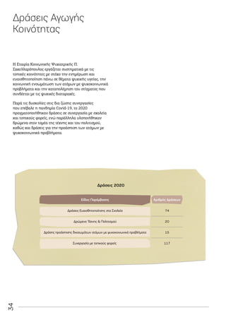 34
Δράσεις Αγωγής
Κοινότητας
H Eταιρία Κοινωνικής Ψυχιατρικής Π.
Σακελλαρόπουλος εργάζεται συστηματικά με τις
τοπικές κοινότητες με στόχο την ενημέρωση και
ευαισθητοποίηση πάνω σε θέματα ψυχικής υγείας, την
κοινωνική ενσωμάτωση των ατόμων με ψυχοκοινωνικά
προβλήματα και την καταπολέμηση του στίγματος που
συνδέεται με τις ψυχικές διαταραχές.
Παρά τις δυσκολίες στις δια ζώσης συνεργασίες
που επέβαλε η πανδημία Covid-19, το 2020
πραγματοποιήθηκαν δράσεις σε συνεργασία με σχολεία
και τοπικούς φορείς, ενώ παράλληλα υλοποιήθηκαν
δρώμενα στον τομέα της τέχνης και του πολιτισμού,
καθώς και δράσεις για την προάσπιση των ατόμων με
ψυχοκοινωνικά προβλήματα.
74
20
15
117
 