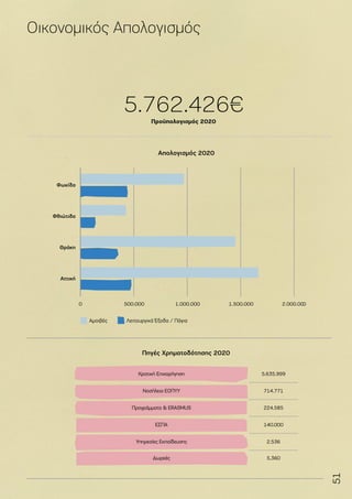 51
Οικονομικός Απολογισμός
0 2.000.000
1.500.000
1.000.000
500.000
5.762.426€
Προϋπολογισμός 2020
 