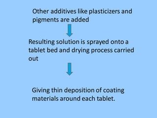 Other additives like plasticizers and
pigments are added
Resulting solution is sprayed onto a
tablet bed and drying process carried
out
Giving thin deposition of coating
materials around each tablet.
 