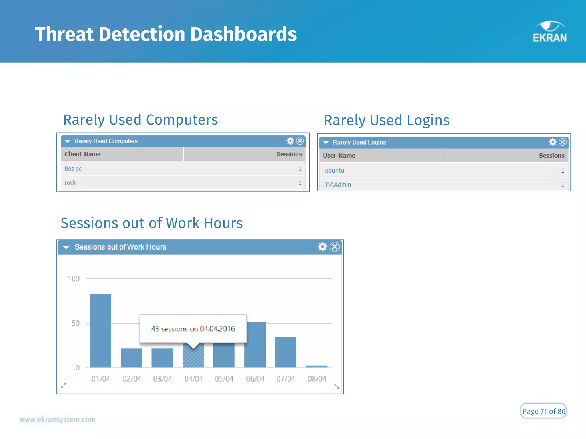 Threat Detection Dashboards
Page 71 of 86
Rarely Used Computers Rarely Used Logins
Sessions out of Work Hours
 