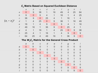Cij Matrix Based on Squared Euclidean Distance
  a b c d e f g h i
a 0 9 36 1 16 49 4 25 64
b 9 0 9 4 1 16 1 4 25
c 36 9 0 25 4 1 16 1 4
d 1 4 25 0 9 36 1 16 49
e 16 1 4 9 0 9 4 1 16
f 49 16 1 36 9 0 25 4 1
g 4 1 16 1 4 25 0 9 36
h 25 4 1 16 1 4 9 0 9
i 64 25 4 49 16 1 36 9 0
  a b c d e f g h i
a 0 9 0 1 0 0 0 0 0
b 9 0 9 0 1 0 0 0 0
c 0 9 0 0 0 1 0 0 0
d 1 0 0 0 9 0 1 0 0
e 0 1 0 9 0 9 0 1 0
f 0 0 1 0 9 0 0 0 1
g 0 0 0 1 0 0 0 9 0
h 0 0 0 0 1 0 9 0 9
i 0 0 0 0 0 1 0 9 0
(xi – xj)2
The WijCij Matrix for the General Cross Product
 