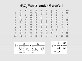 WijCij Matrix under Moran's I
  a b c d e f g h i Jmh
a 0 4 0 12 0 0 0 0 0 16
b 4 0 -2 0 0 0 0 0 0 2
c 0 -2 0 0 0 6 0 0 0 4
d 12 0 0 0 0 0 6 0 0 18
e 0 0 0 0 0 0 0 0 0 0
f 0 0 6 0 0 0 0 0 12 18
g 0 0 0 6 0 0 0 -2 0 4
h 0 0 0 0 0 0 -2 0 4 2
i 0 0 0 0 0 12 0 4 0 16
Jmh 16 2 4 18 0 18 4 2 16 80
 