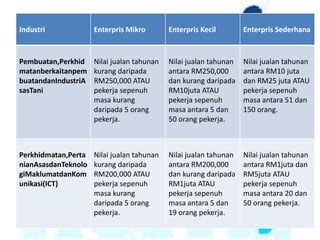 Industri

Enterpris Mikro

Enterpris Kecil

Enterpris Sederhana

Pembuatan,Perkhid
matanberkaitanpem
buatandanIndustriA
sasTani

Nilai jualan tahunan
kurang daripada
RM250,000 ATAU
pekerja sepenuh
masa kurang
daripada 5 orang
pekerja.

Nilai jualan tahunan
antara RM250,000
dan kurang daripada
RM10juta ATAU
pekerja sepenuh
masa antara 5 dan
50 orang pekerja.

Nilai jualan tahunan
antara RM10 juta
dan RM25 juta ATAU
pekerja sepenuh
masa antara 51 dan
150 orang.

Perkhidmatan,Perta
nianAsasdanTeknolo
giMaklumatdanKom
unikasi(ICT)

Nilai jualan tahunan
kurang daripada
RM200,000 ATAU
pekerja sepenuh
masa kurang
daripada 5 orang
pekerja.

Nilai jualan tahunan
antara RM200,000
dan kurang daripada
RM1juta ATAU
pekerja sepenuh
masa antara 5 dan
19 orang pekerja.

Nilai jualan tahunan
antara RM1juta dan
RM5juta ATAU
pekerja sepenuh
masa antara 20 dan
50 orang pekerja.

 