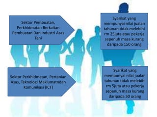 Sektor Pembuatan,
Perkhidmatan Berkaitan
Pembuatan Dan Industri Asas
Tani

Syarikat yang
mempunyai nilai jualan
tahunan tidak melebihi
rm 25juta atau pekerja
sepenuh masa kurang
daripada 150 orang

Sektor Perkhidmatan, Pertanian
Asas, Teknologi Maklumatndan
Komunikasi (ICT)

Syarikat yang
mempunyai nilai jualan
tahunan tidak melebihi
rm 5juta atau pekerja
sepenuh masa kurang
daripada 50 orang

 