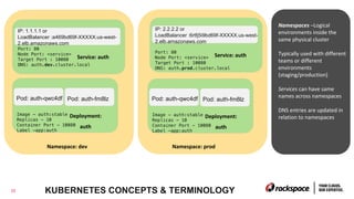 22
22
Deployment:
auth
Image - auth:stable
Replicas - 10
Container Port - 10080
Label -app:auth
Pod: auth-fm8lzPod: auth-qwc4df
Service: auth
IP: 1.1.1.1 or
LoadBalancer :a469bd69f-XXXXX.us-west-
2.elb.amazonaws.com
Namespace: dev
Deployment:
auth
Image - auth:stable
Replicas - 10
Container Port - 10080
Label -app:auth
Pod: auth-fm8lzPod: auth-qwc4df
Service: auth
Port: 80
Node Port: <service>
Target Port : 10080
DNS: auth.prod.cluster.local
IP: 2.2.2.2 or
LoadBalancer :6rtfj5i9bd69f-XXXXX.us-west-
2.elb.amazonaws.com
Namespace: prod
Port: 80
Node Port: <service>
Target Port : 10080
DNS: auth.dev.cluster.local
Namespaces –Logical
environments inside the
same physical cluster
Typically used with different
teams or different
environments
(staging/production)
Services can have same
names across namespaces
DNS entries are updated in
relation to namespaces
KUBERNETES CONCEPTS & TERMINOLOGY
 