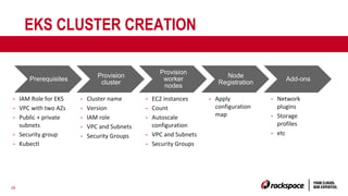 28
EKS CLUSTER CREATION
Prerequisites
Provision
cluster
Provision
worker
nodes
Node
Registration
Add-ons
- IAM Role for EKS
- VPC with two AZs
- Public + private
subnets
- Security group
- Kubectl
- Cluster name
- Version
- IAM role
- VPC and Subnets
- Security Groups
- EC2 instances
- Count
- Autoscale
configuration
- VPC and Subnets
- Security Groups
- Apply
configuration
map
- Network
plugins
- Storage
profiles
- etc
 