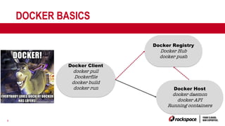 9
DOCKER BASICS
Docker Client
docker pull
Dockerfile
docker build
docker run
Docker Registry
Docker Hub
docker push
Docker Host
docker daemon
docker API
Running containers
 