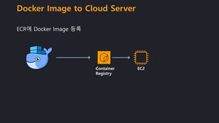 Docker Image to Cloud Server
ECR에 Docker Image 등록
EC2Container
Registry